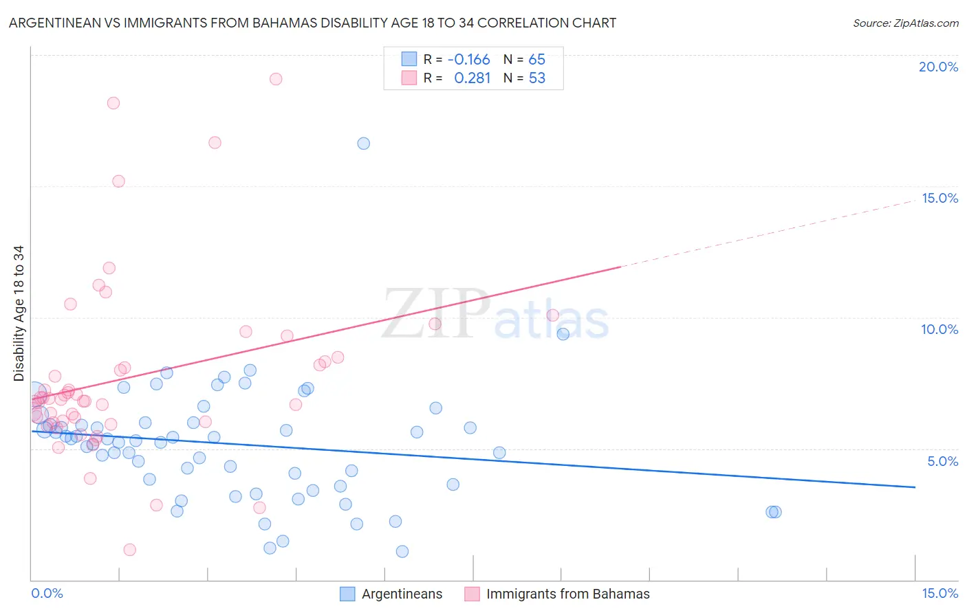 Argentinean vs Immigrants from Bahamas Disability Age 18 to 34