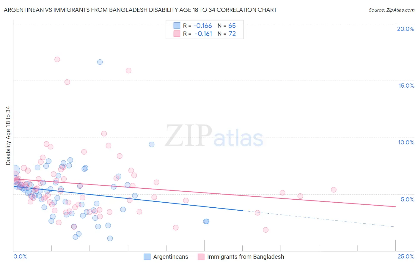 Argentinean vs Immigrants from Bangladesh Disability Age 18 to 34