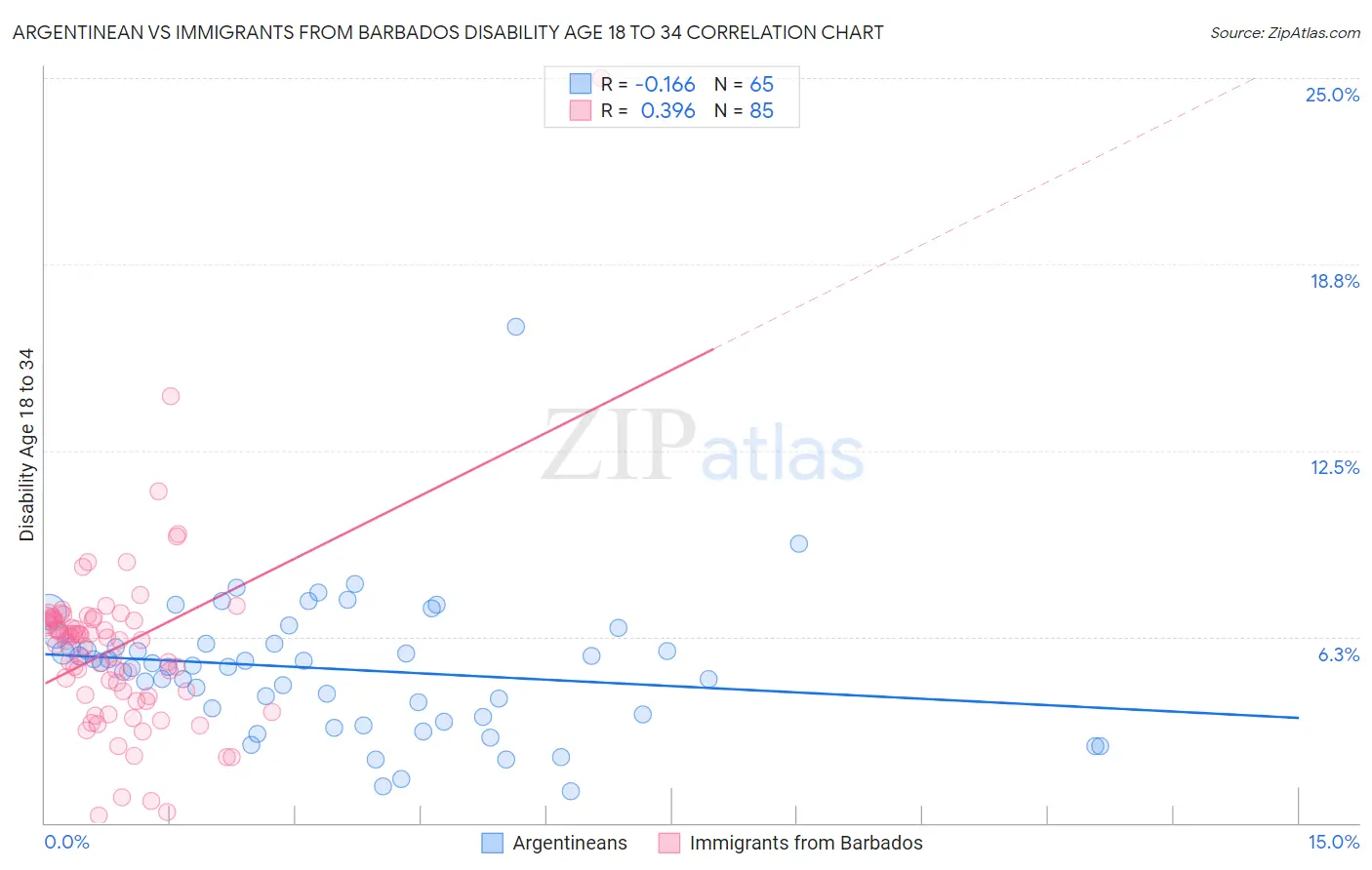 Argentinean vs Immigrants from Barbados Disability Age 18 to 34