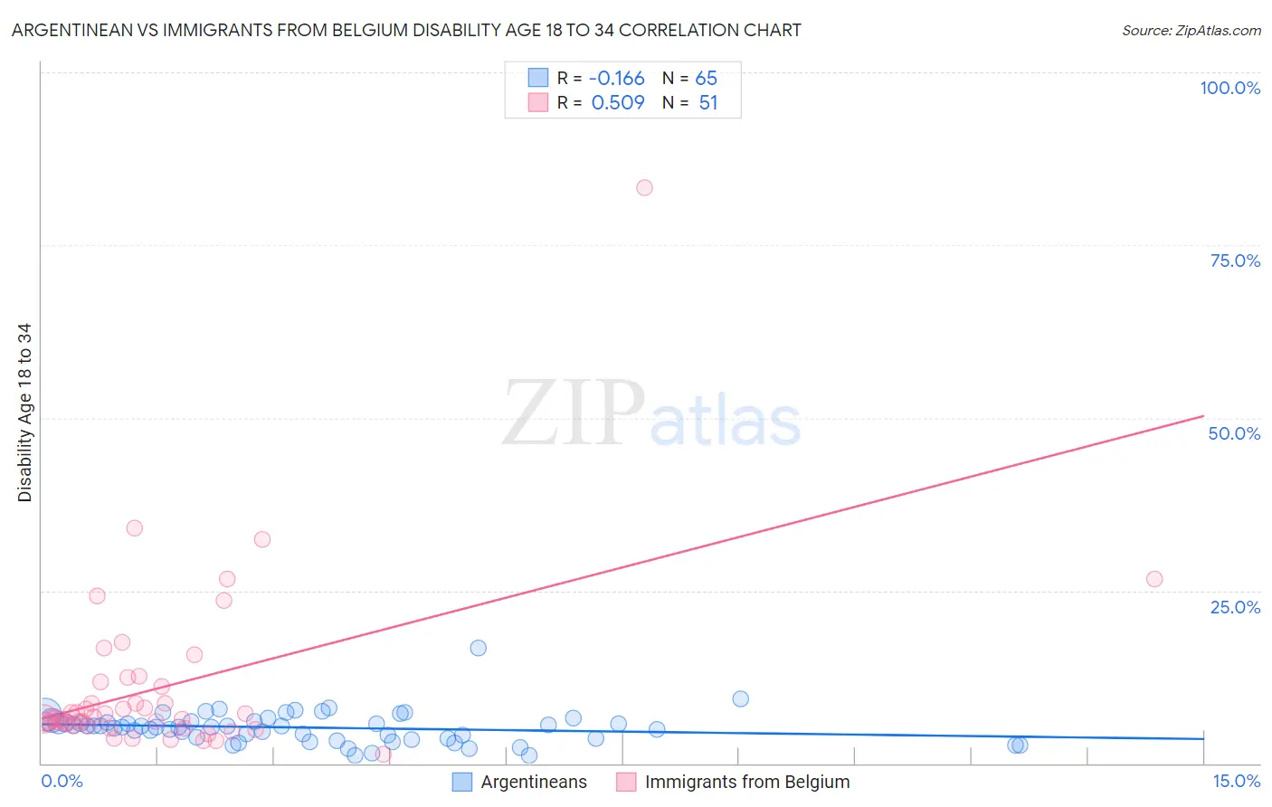Argentinean vs Immigrants from Belgium Disability Age 18 to 34
