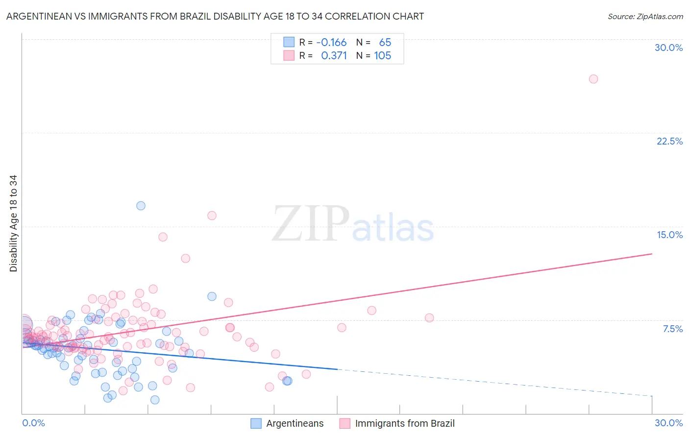 Argentinean vs Immigrants from Brazil Disability Age 18 to 34