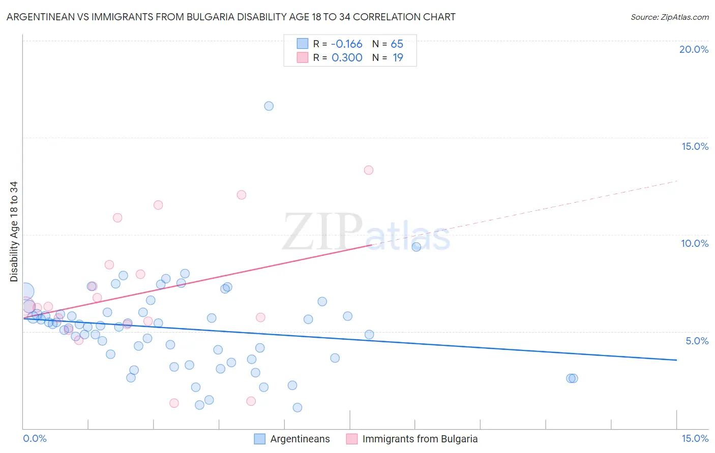 Argentinean vs Immigrants from Bulgaria Disability Age 18 to 34
