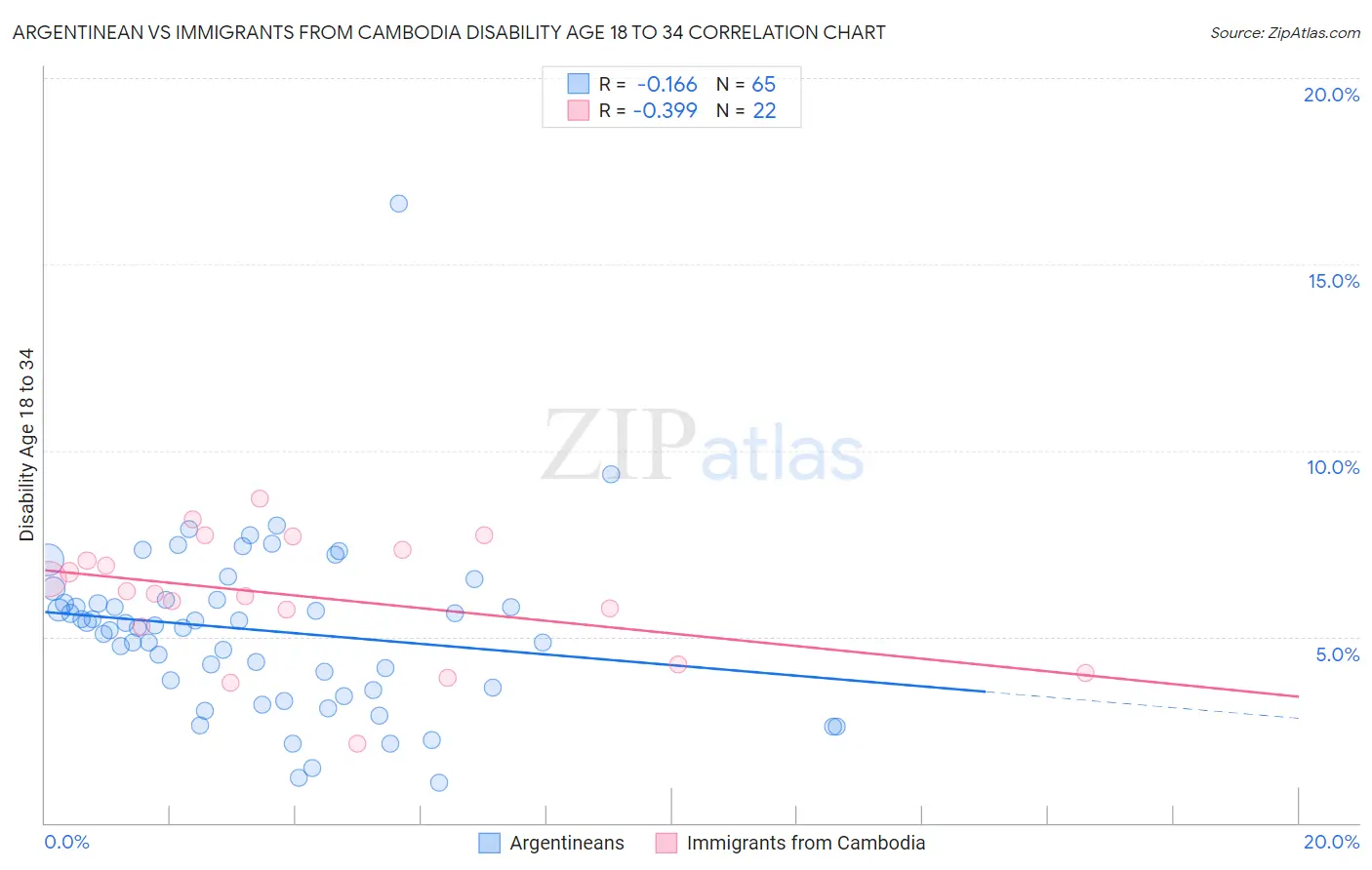 Argentinean vs Immigrants from Cambodia Disability Age 18 to 34