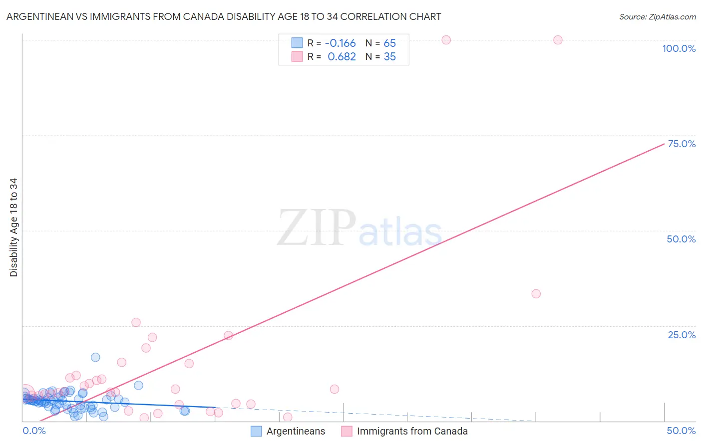 Argentinean vs Immigrants from Canada Disability Age 18 to 34