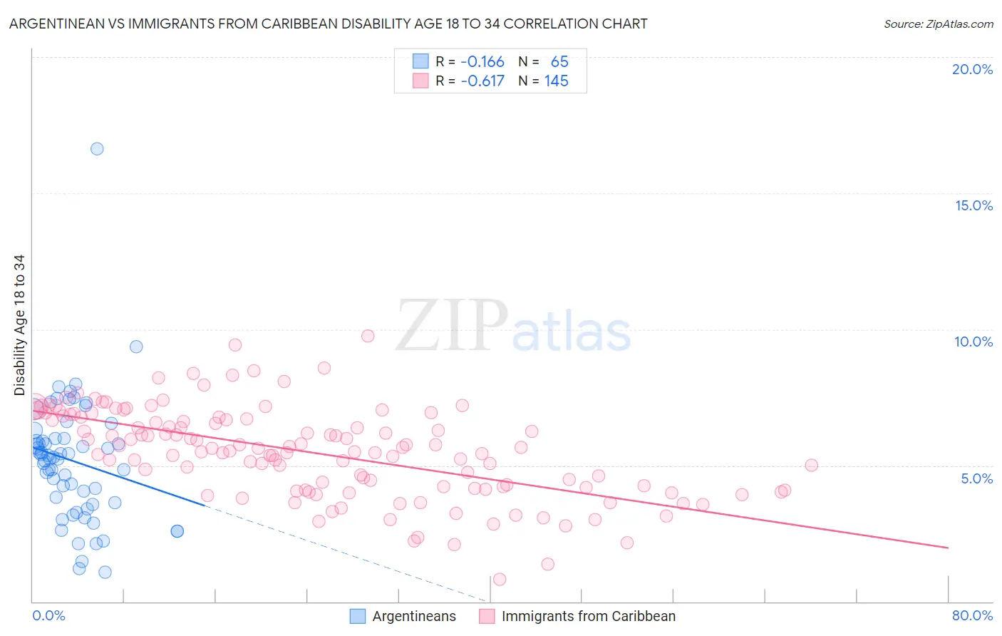 Argentinean vs Immigrants from Caribbean Disability Age 18 to 34