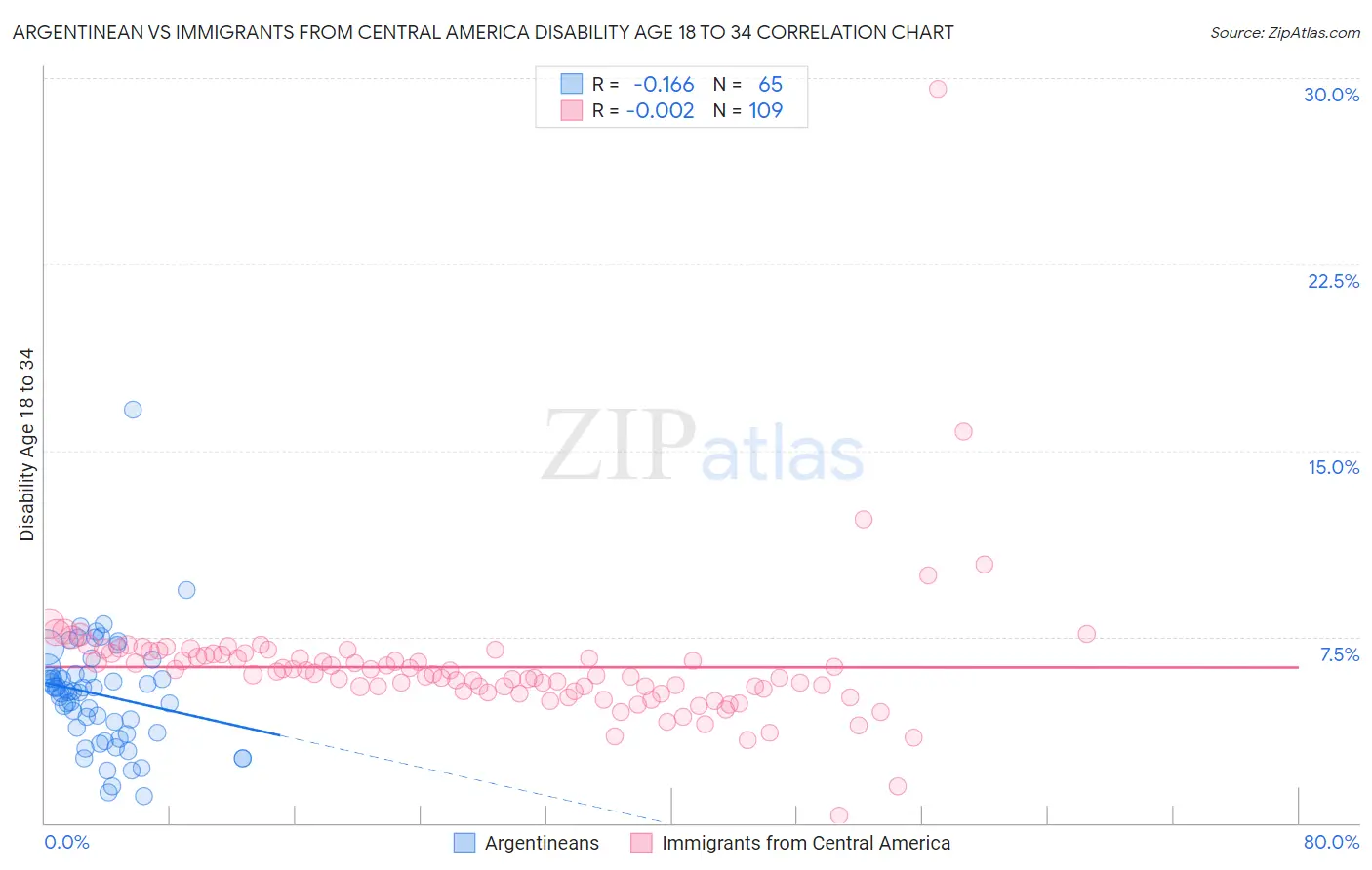 Argentinean vs Immigrants from Central America Disability Age 18 to 34