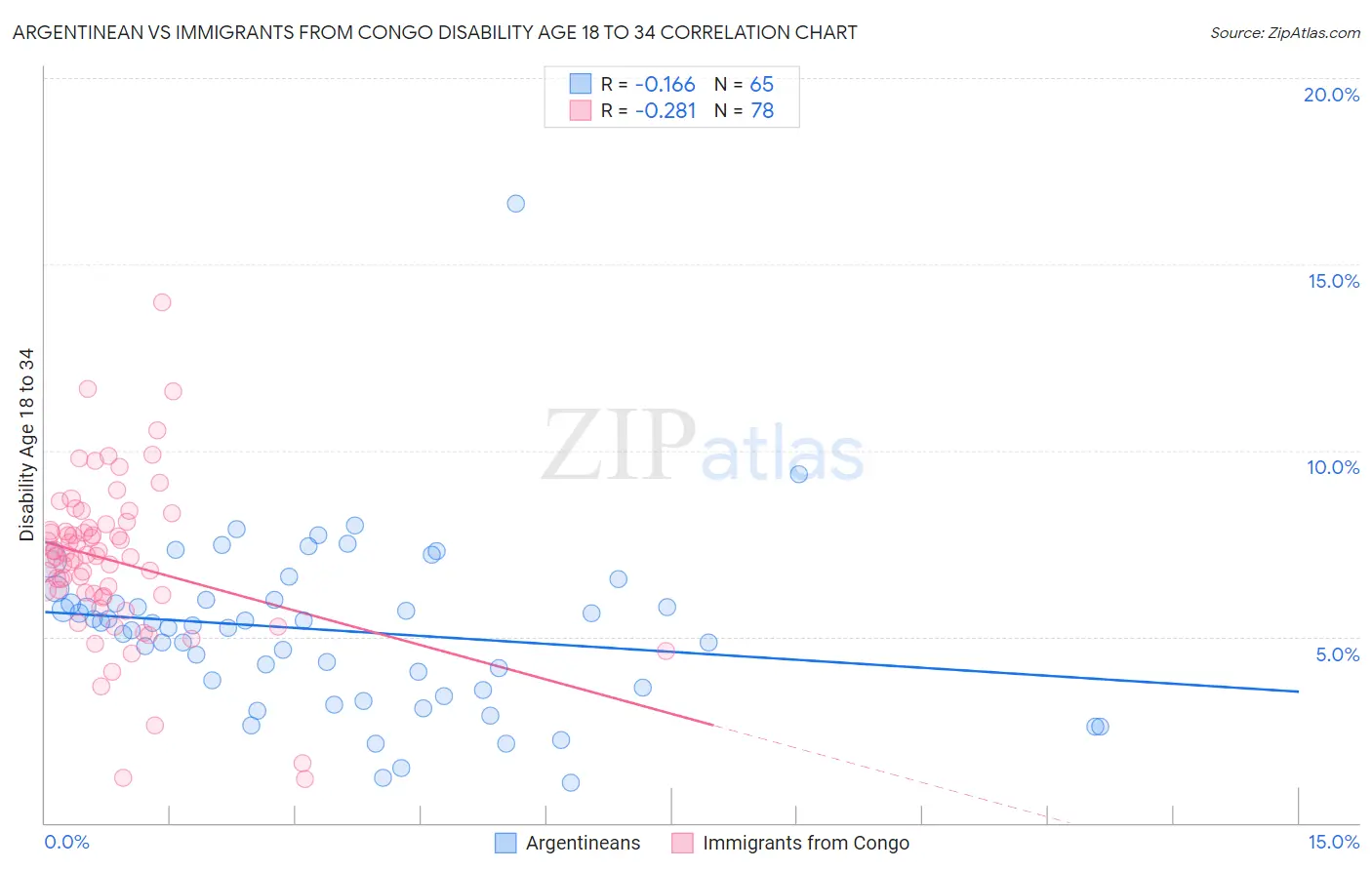 Argentinean vs Immigrants from Congo Disability Age 18 to 34