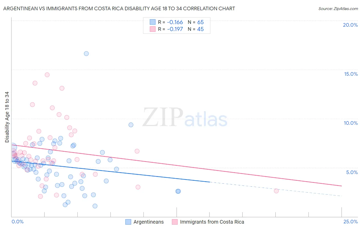 Argentinean vs Immigrants from Costa Rica Disability Age 18 to 34