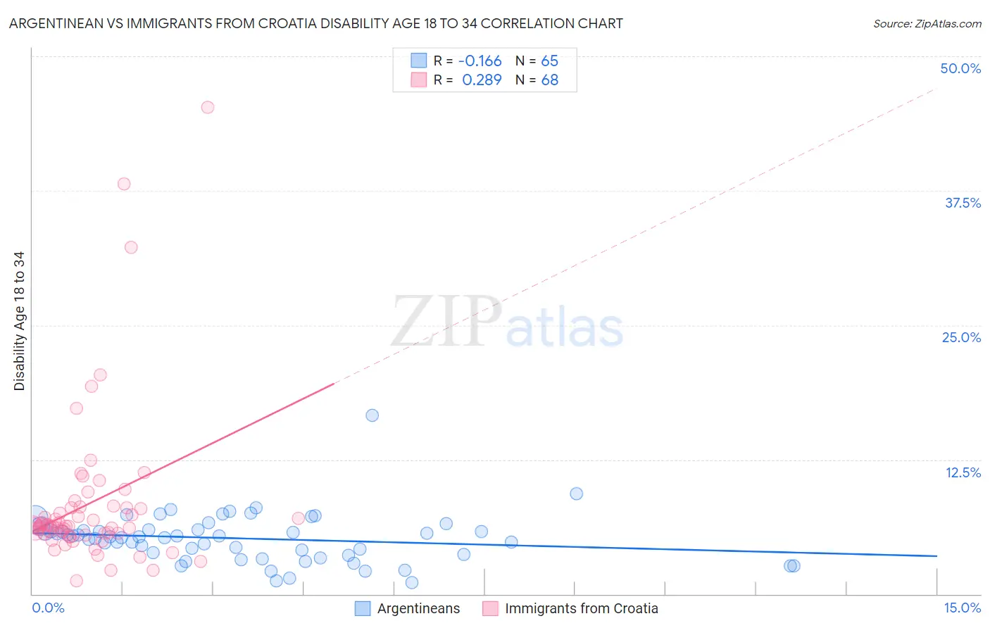 Argentinean vs Immigrants from Croatia Disability Age 18 to 34