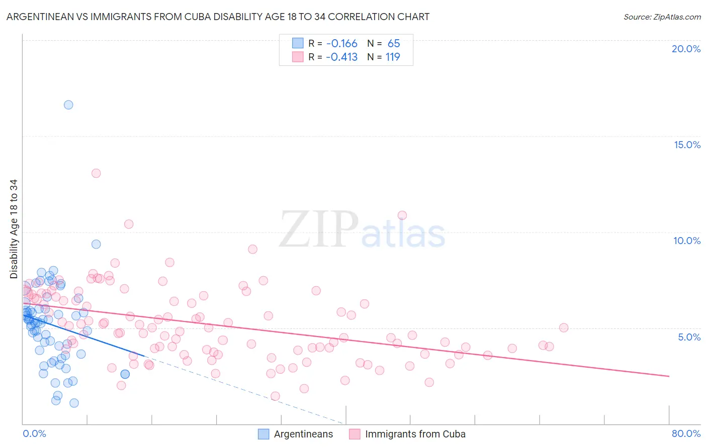 Argentinean vs Immigrants from Cuba Disability Age 18 to 34
