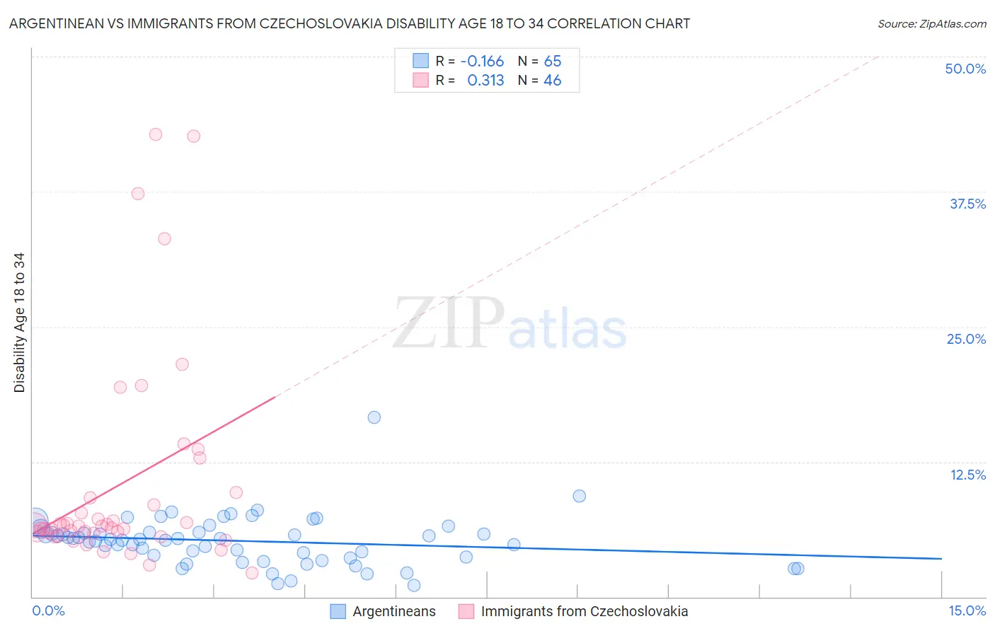 Argentinean vs Immigrants from Czechoslovakia Disability Age 18 to 34