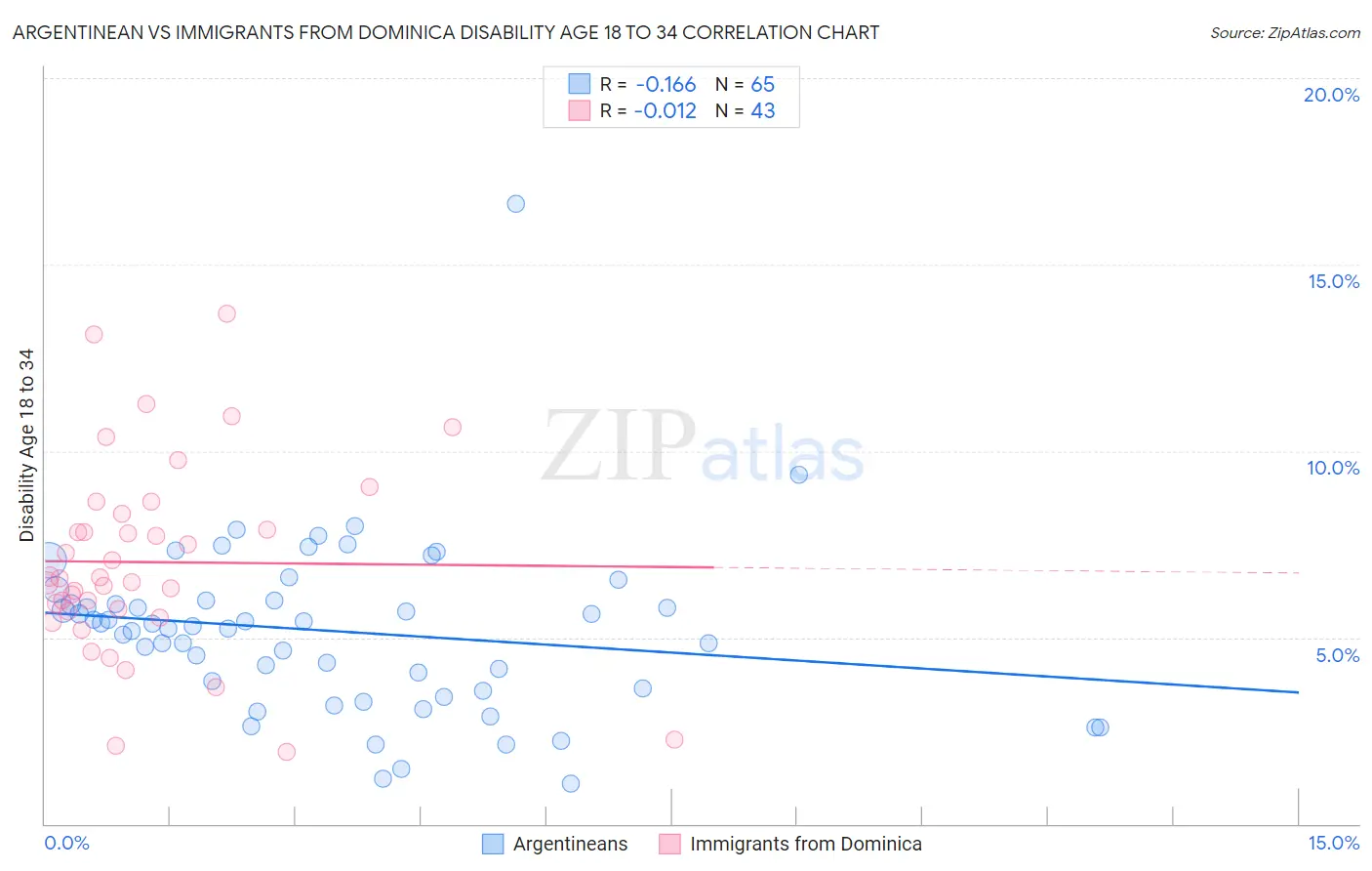 Argentinean vs Immigrants from Dominica Disability Age 18 to 34