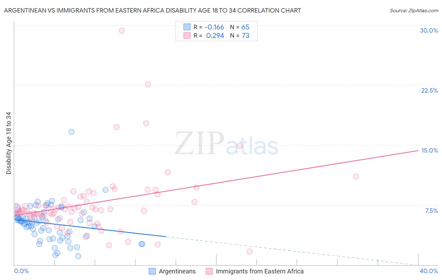 Argentinean vs Immigrants from Eastern Africa Disability Age 18 to 34