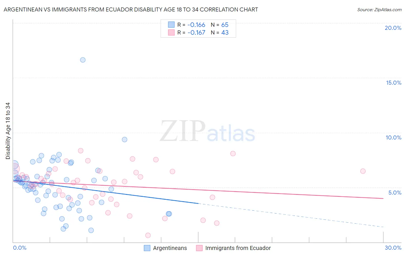 Argentinean vs Immigrants from Ecuador Disability Age 18 to 34