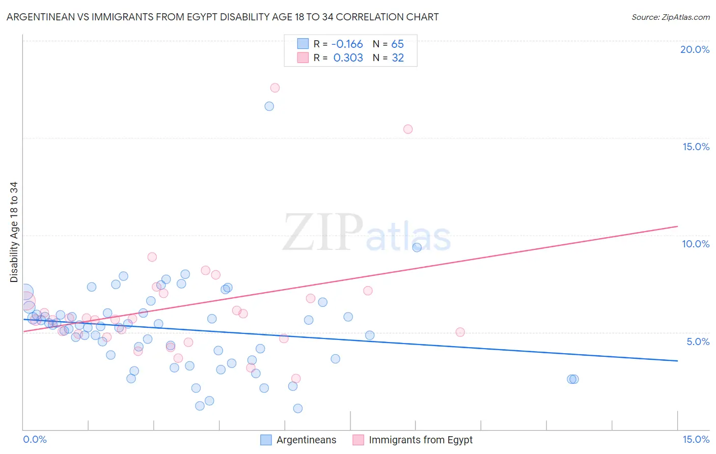 Argentinean vs Immigrants from Egypt Disability Age 18 to 34