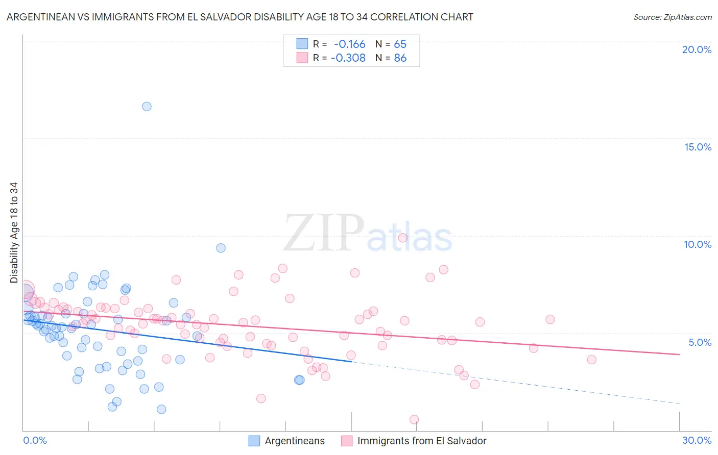 Argentinean vs Immigrants from El Salvador Disability Age 18 to 34