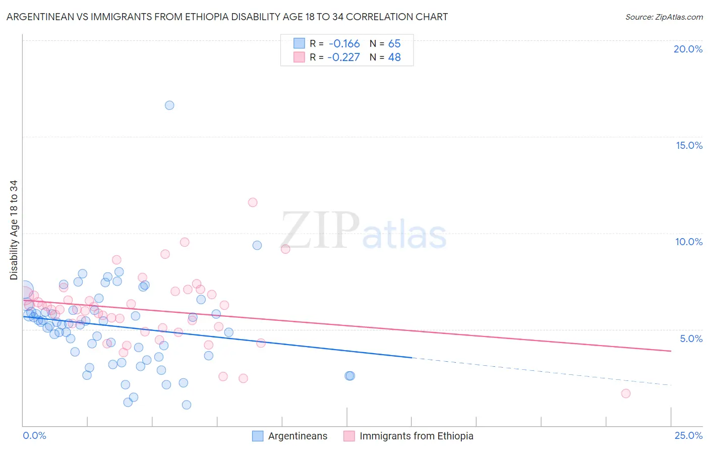Argentinean vs Immigrants from Ethiopia Disability Age 18 to 34