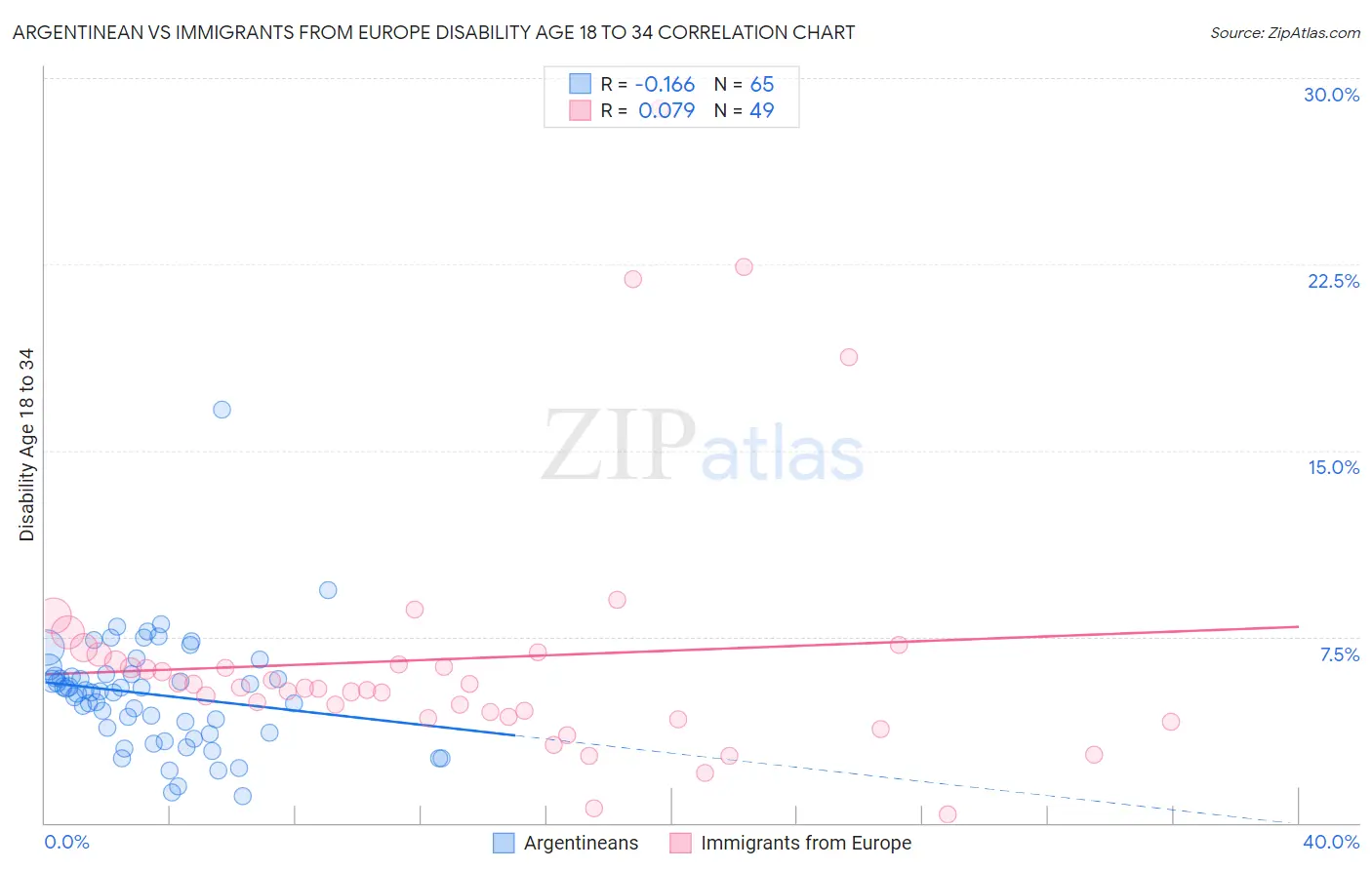 Argentinean vs Immigrants from Europe Disability Age 18 to 34