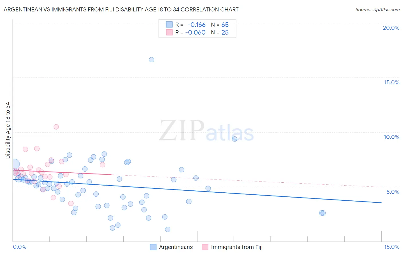 Argentinean vs Immigrants from Fiji Disability Age 18 to 34