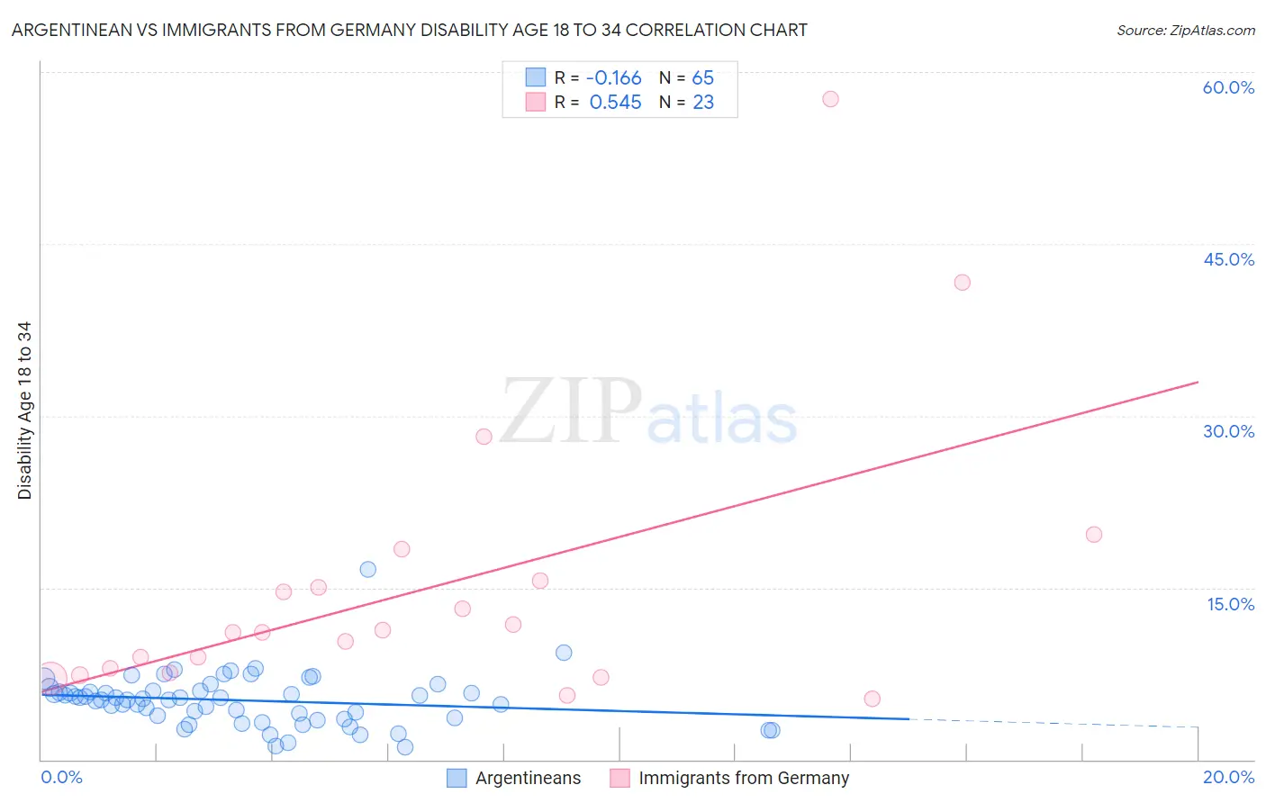 Argentinean vs Immigrants from Germany Disability Age 18 to 34