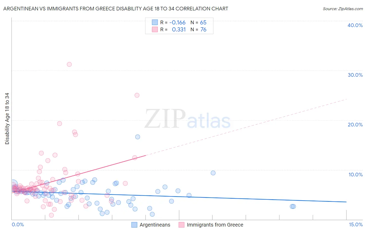 Argentinean vs Immigrants from Greece Disability Age 18 to 34