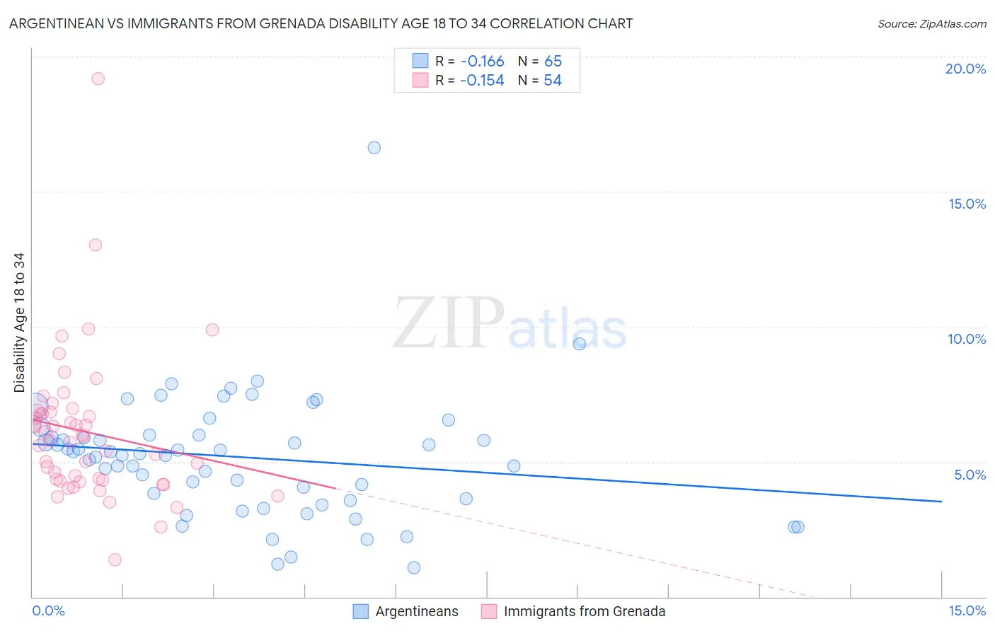 Argentinean vs Immigrants from Grenada Disability Age 18 to 34