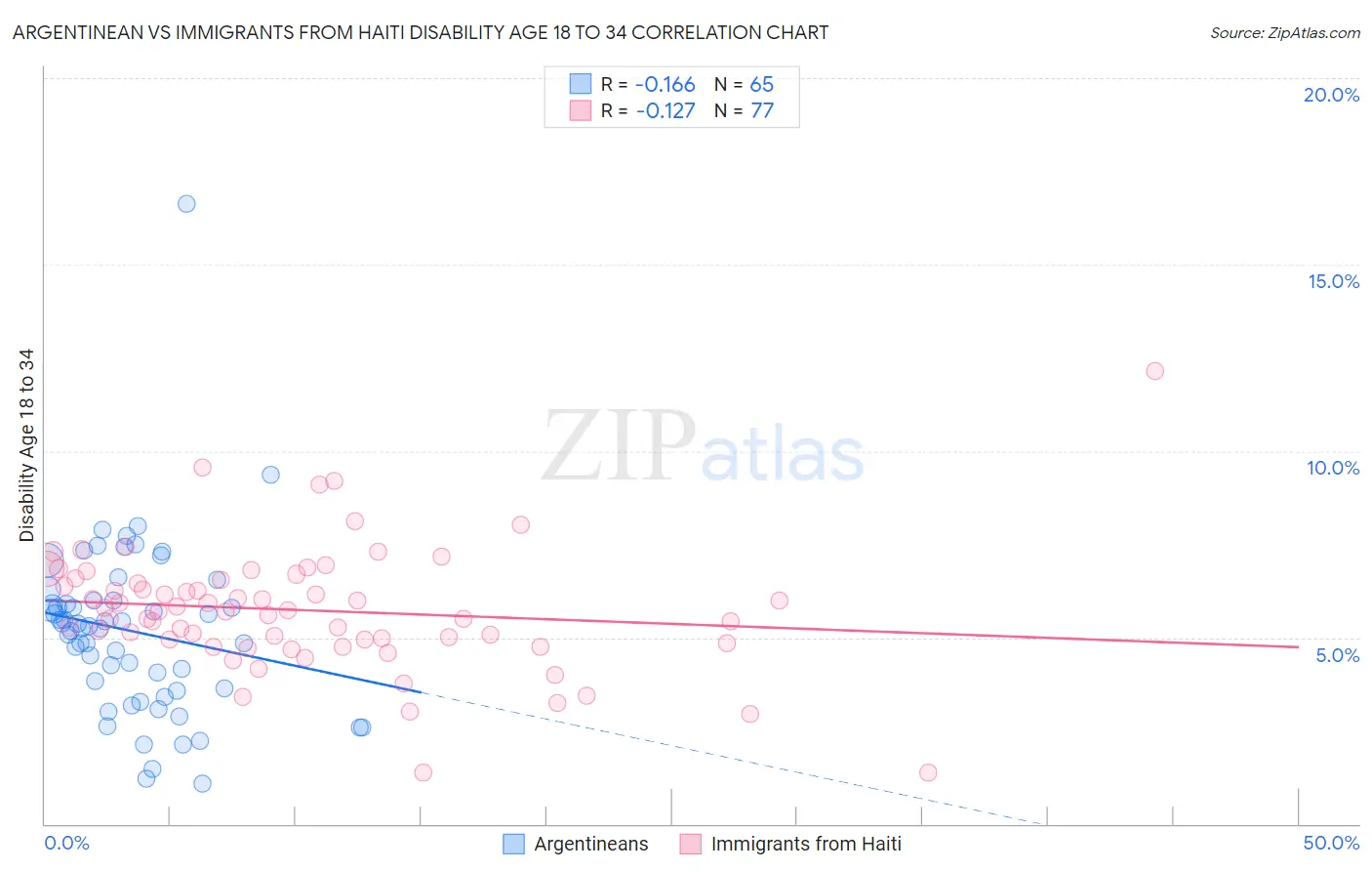 Argentinean vs Immigrants from Haiti Disability Age 18 to 34