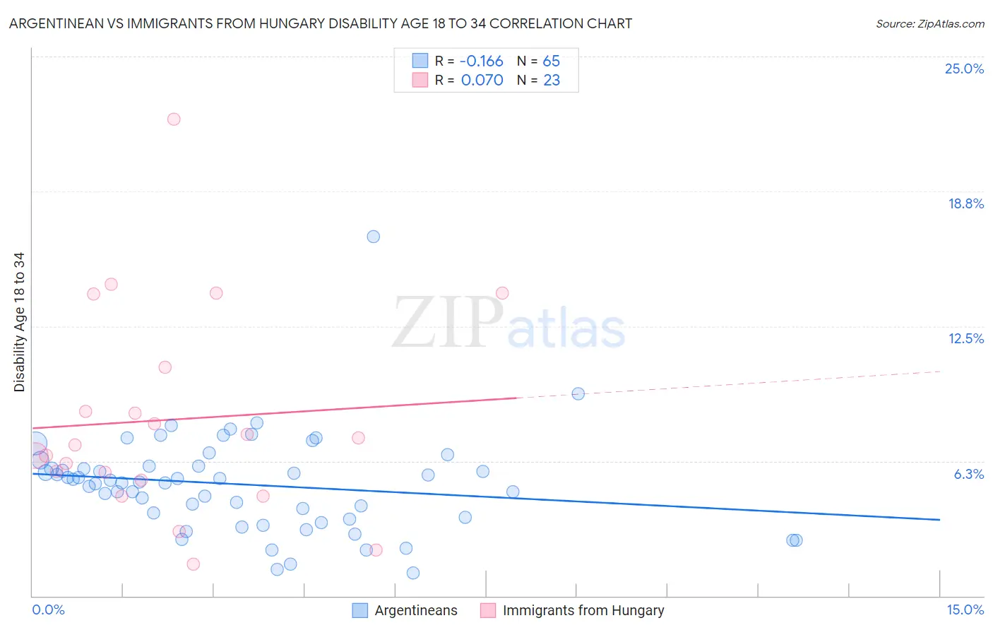 Argentinean vs Immigrants from Hungary Disability Age 18 to 34