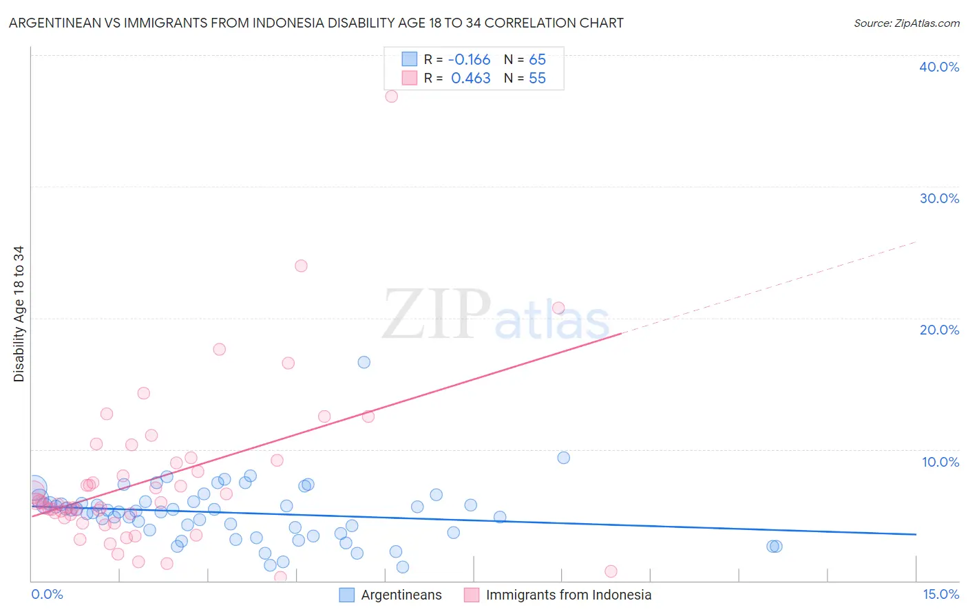 Argentinean vs Immigrants from Indonesia Disability Age 18 to 34