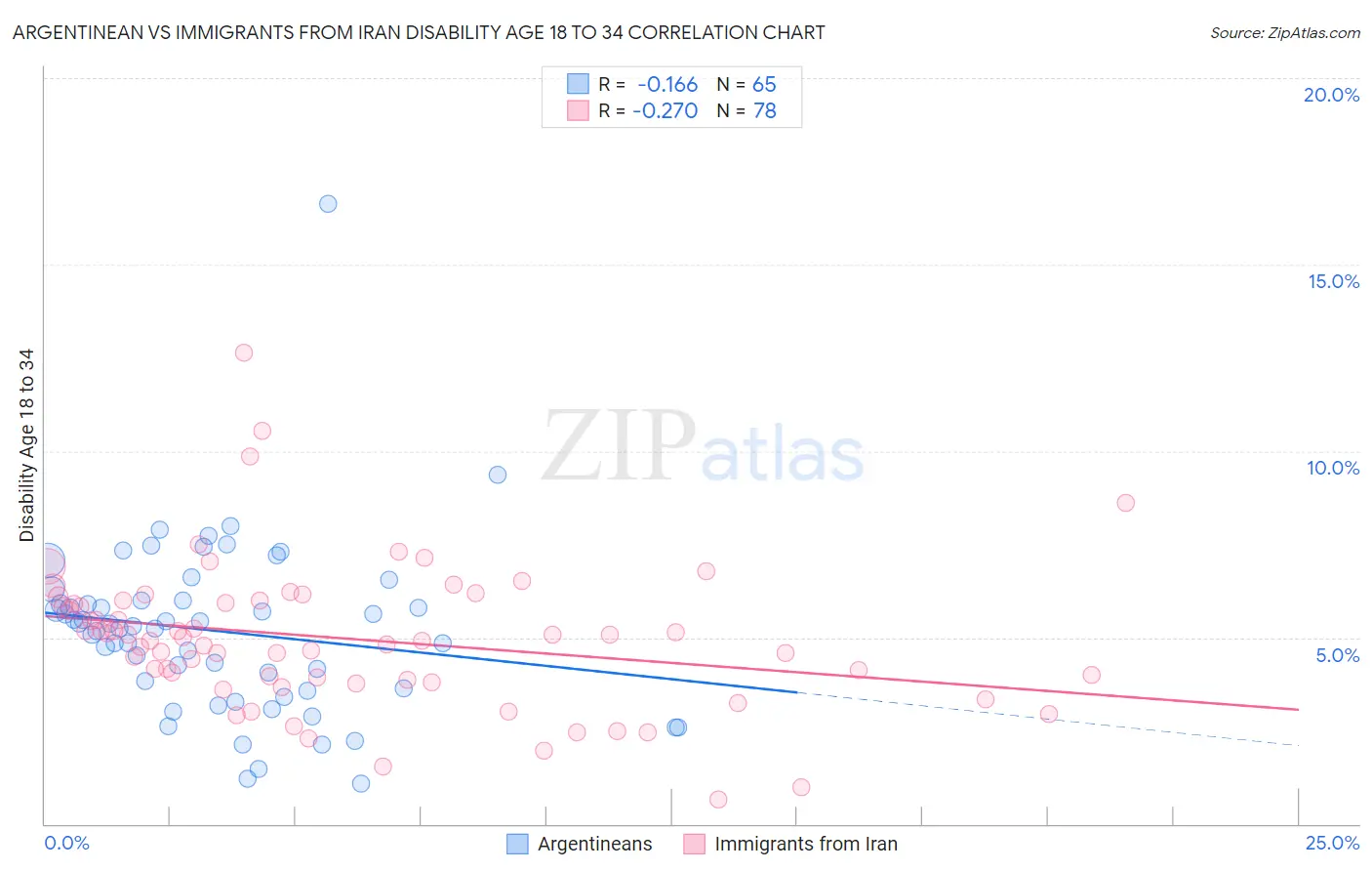 Argentinean vs Immigrants from Iran Disability Age 18 to 34