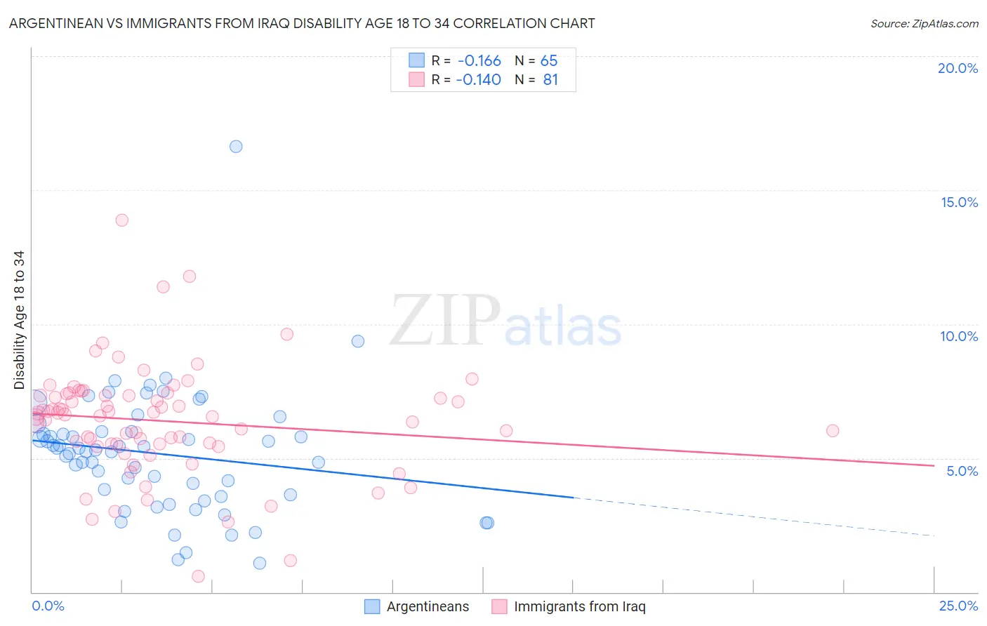 Argentinean vs Immigrants from Iraq Disability Age 18 to 34