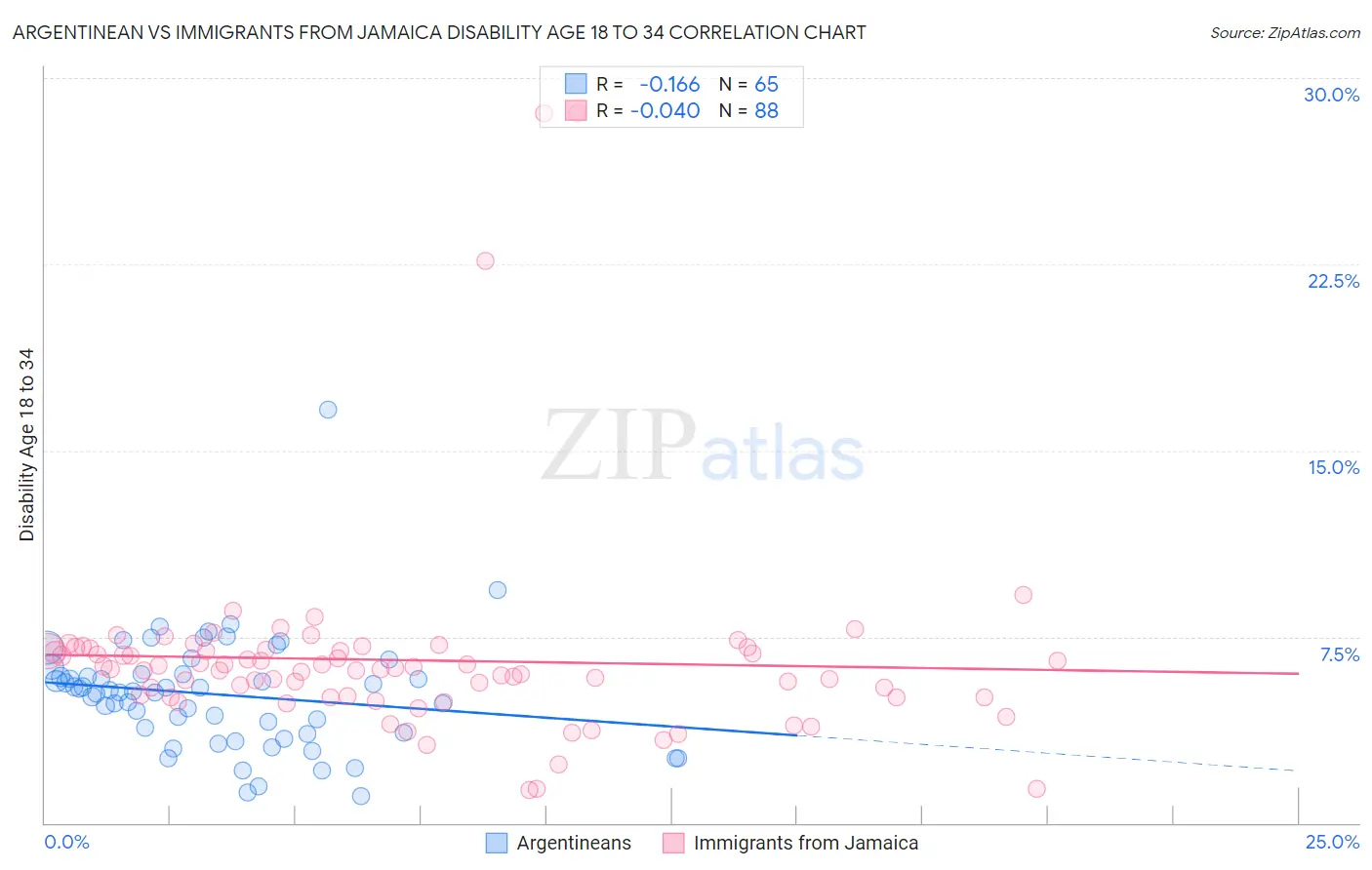 Argentinean vs Immigrants from Jamaica Disability Age 18 to 34