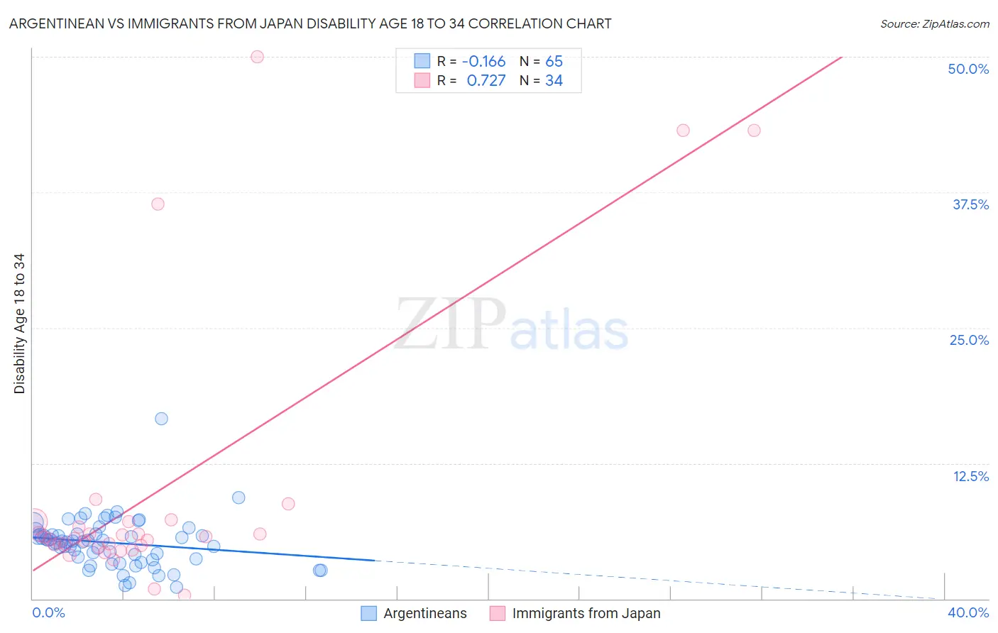 Argentinean vs Immigrants from Japan Disability Age 18 to 34