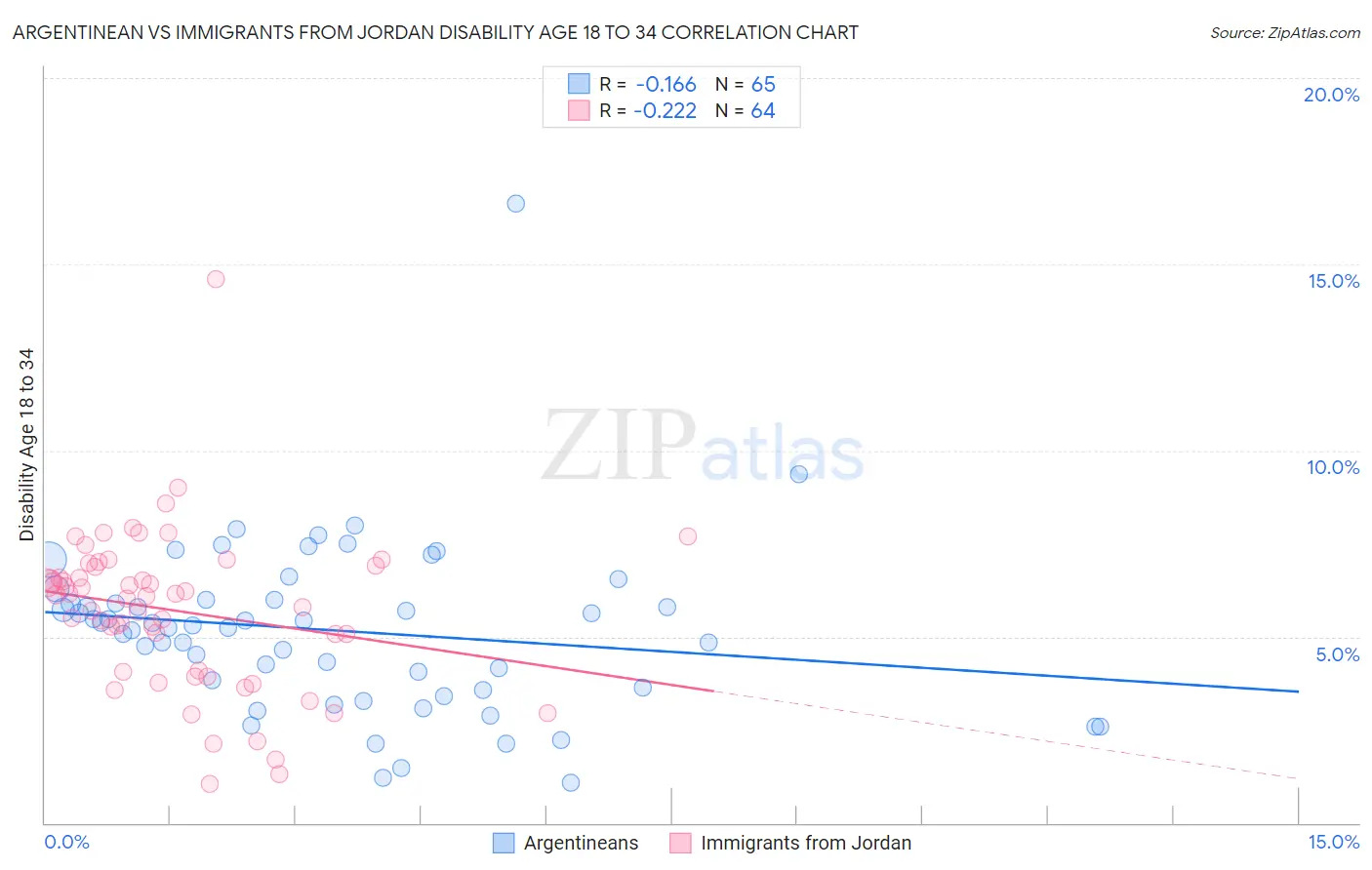 Argentinean vs Immigrants from Jordan Disability Age 18 to 34