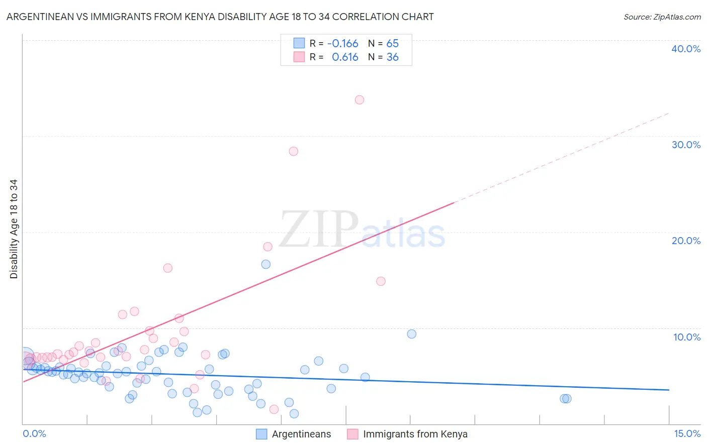 Argentinean vs Immigrants from Kenya Disability Age 18 to 34