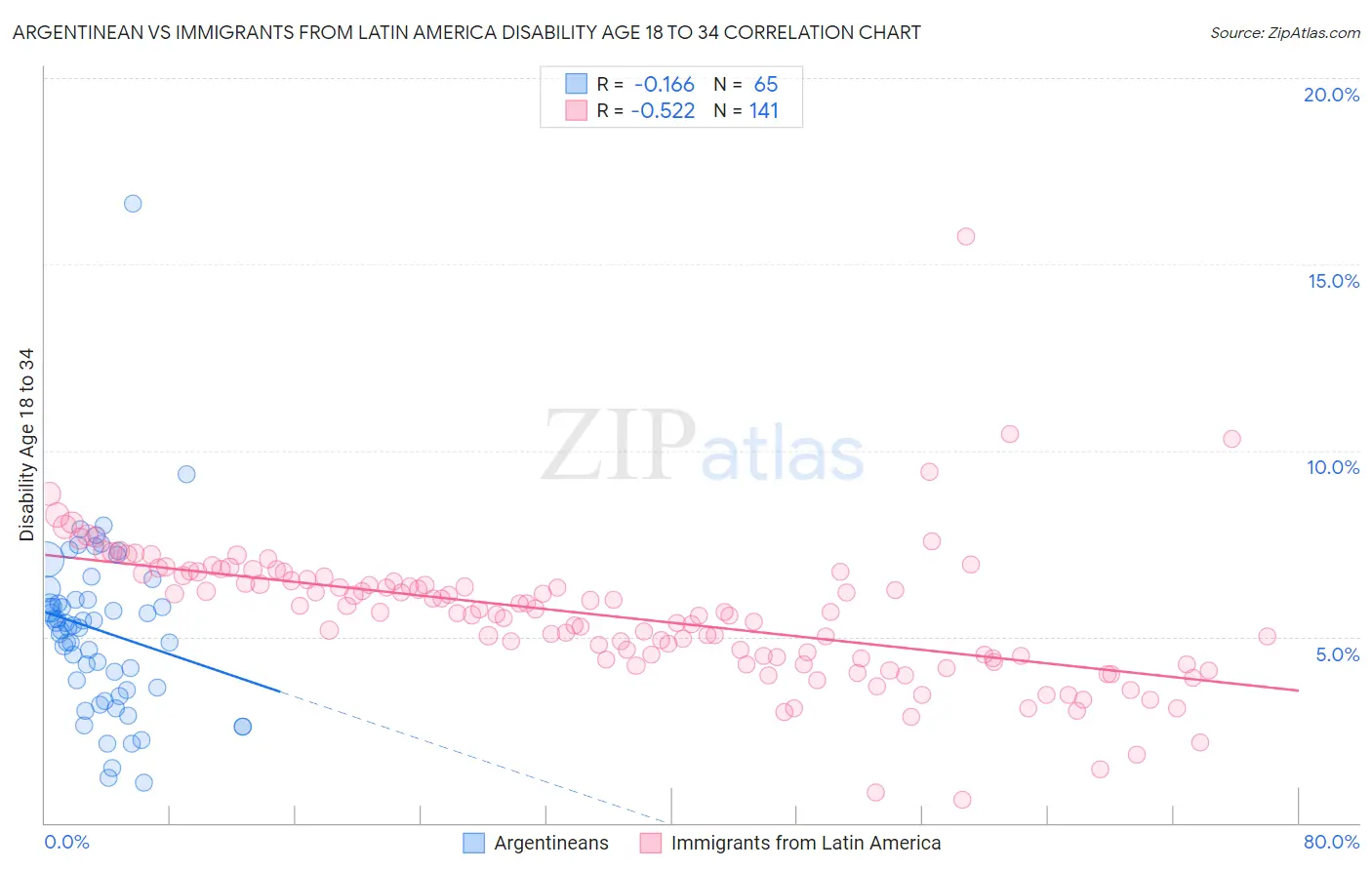 Argentinean vs Immigrants from Latin America Disability Age 18 to 34