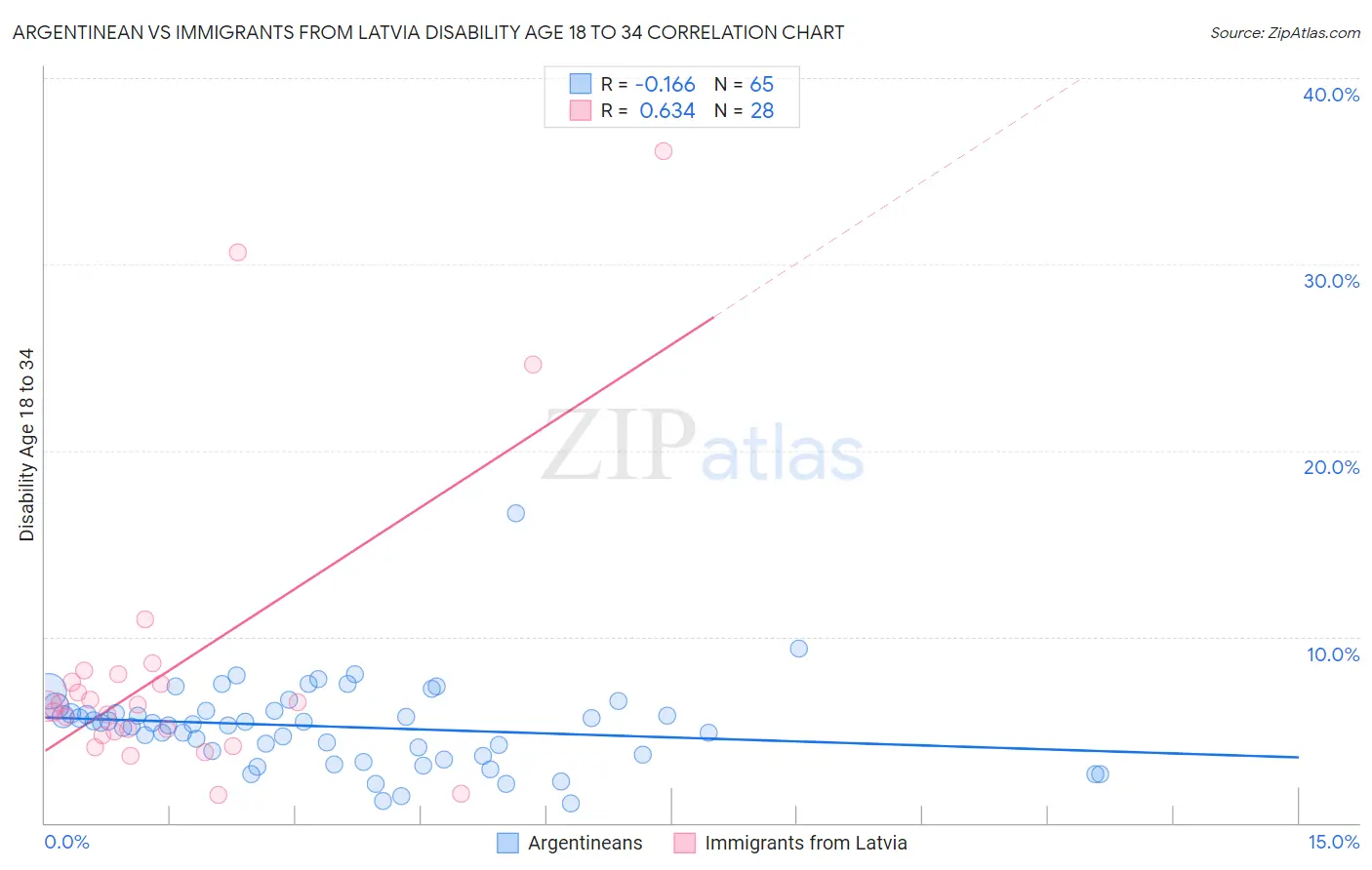 Argentinean vs Immigrants from Latvia Disability Age 18 to 34