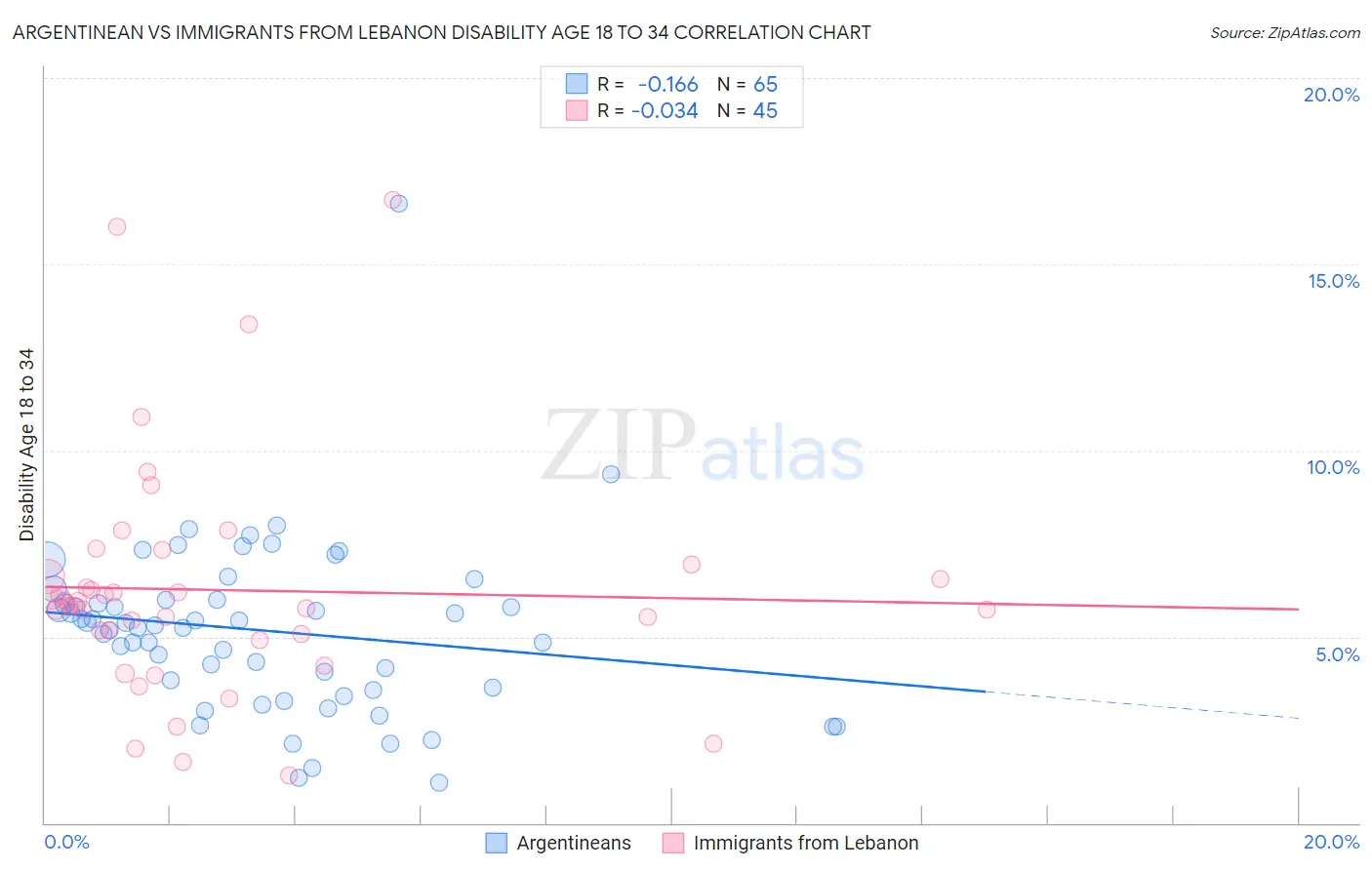 Argentinean vs Immigrants from Lebanon Disability Age 18 to 34