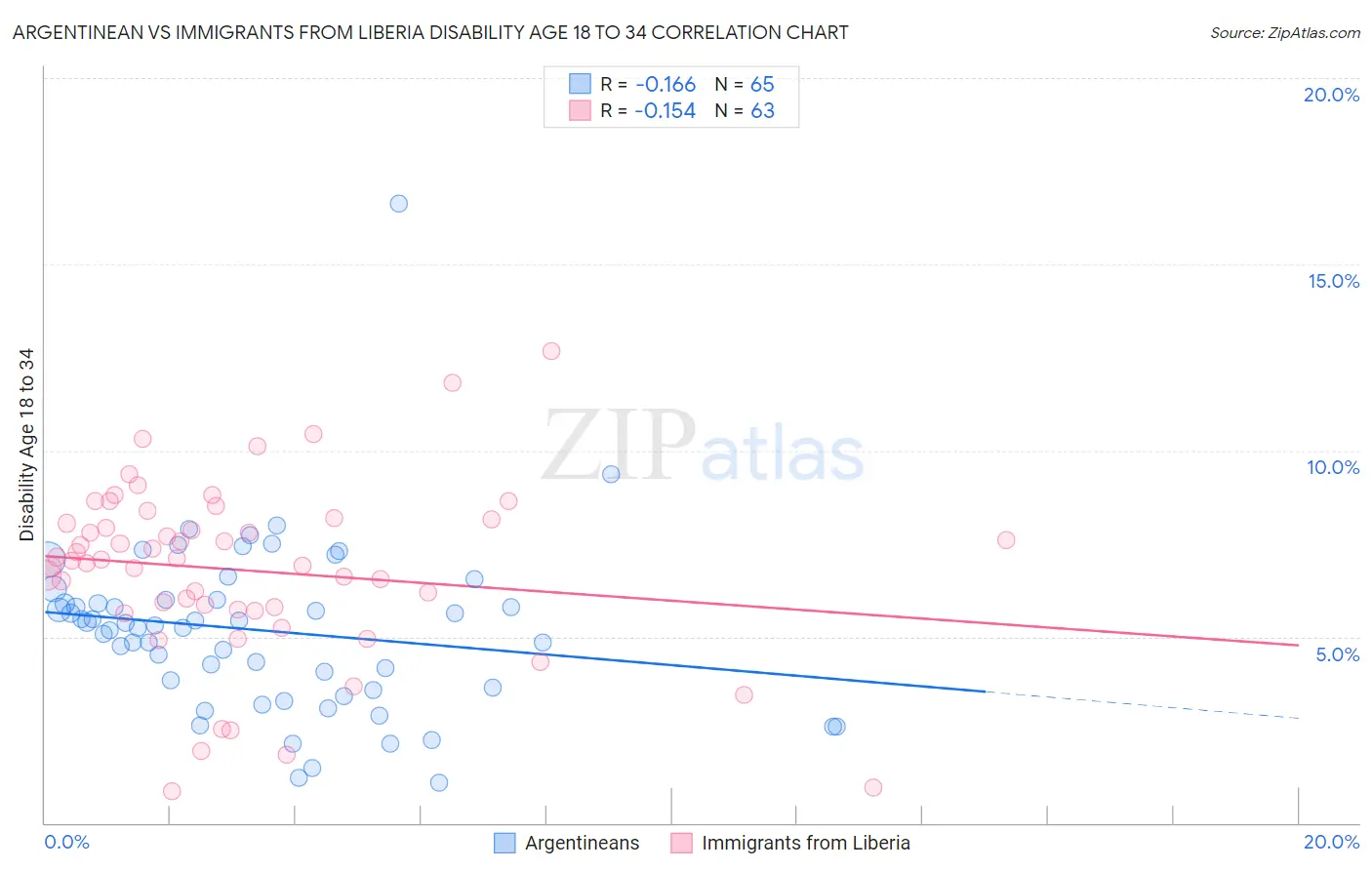 Argentinean vs Immigrants from Liberia Disability Age 18 to 34