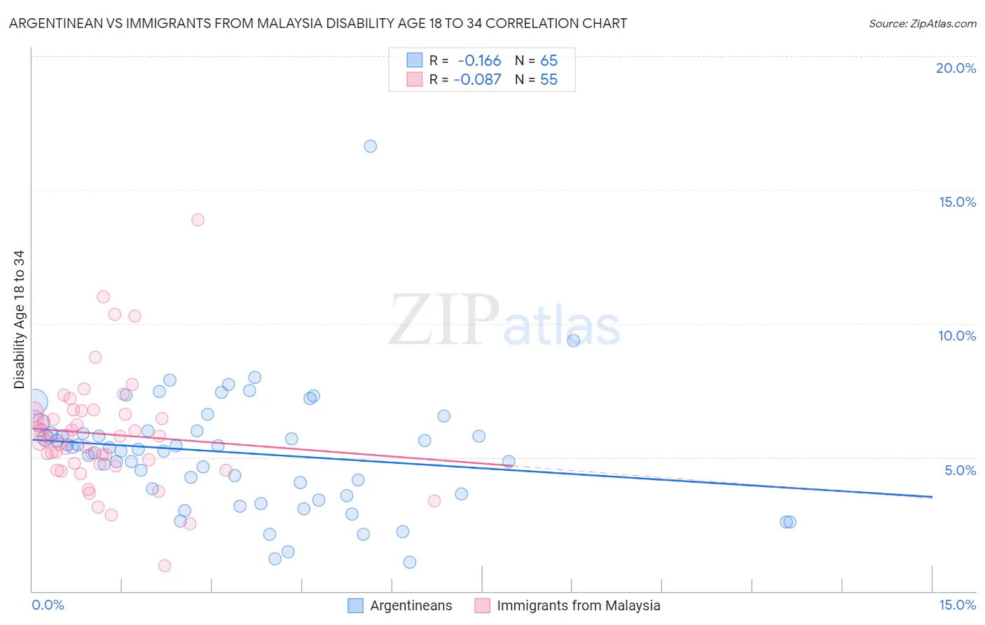 Argentinean vs Immigrants from Malaysia Disability Age 18 to 34