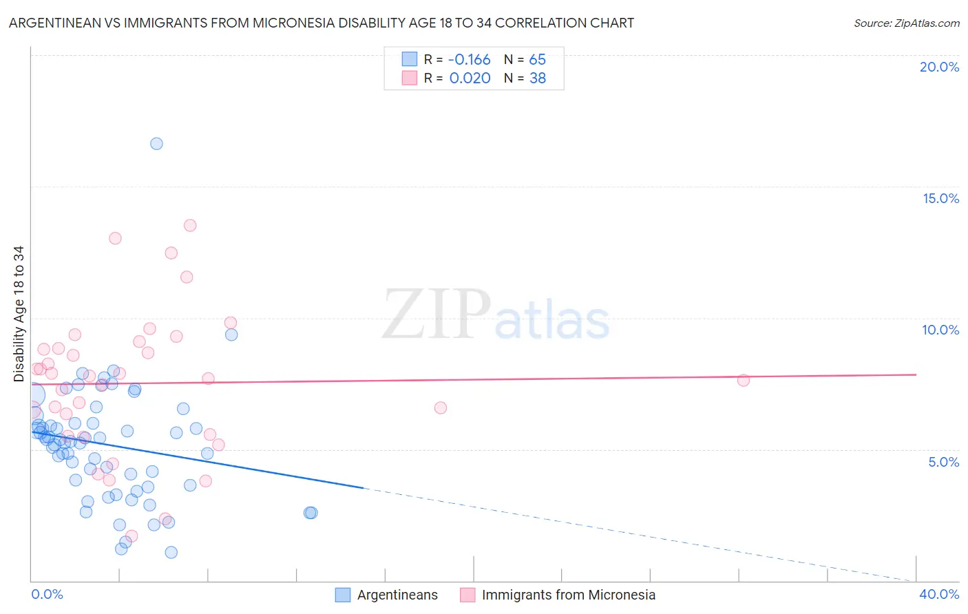 Argentinean vs Immigrants from Micronesia Disability Age 18 to 34