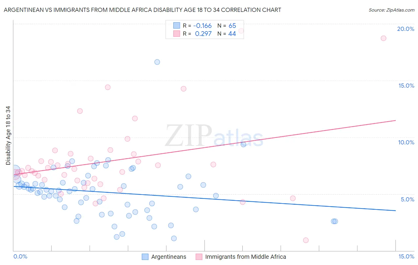 Argentinean vs Immigrants from Middle Africa Disability Age 18 to 34