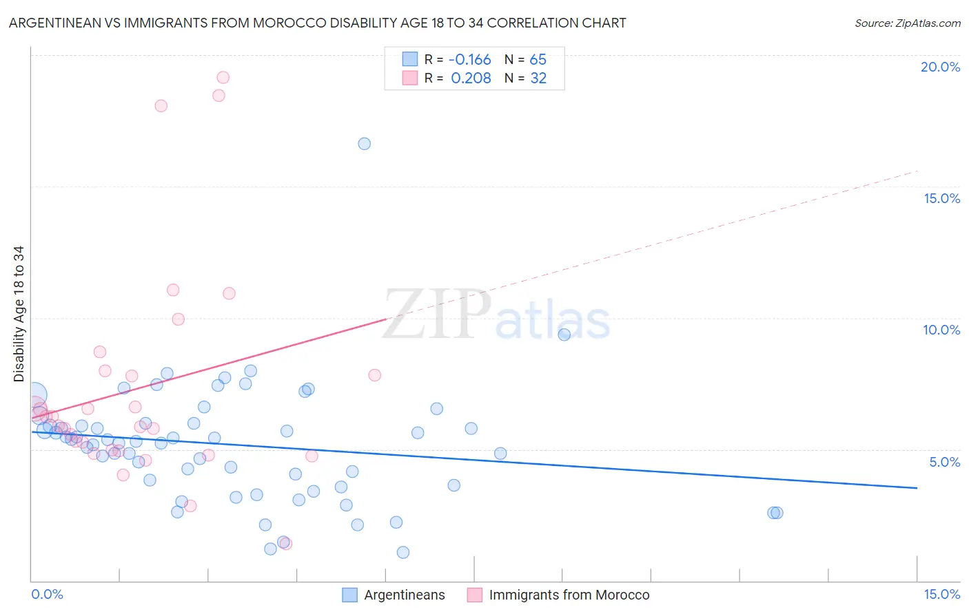 Argentinean vs Immigrants from Morocco Disability Age 18 to 34