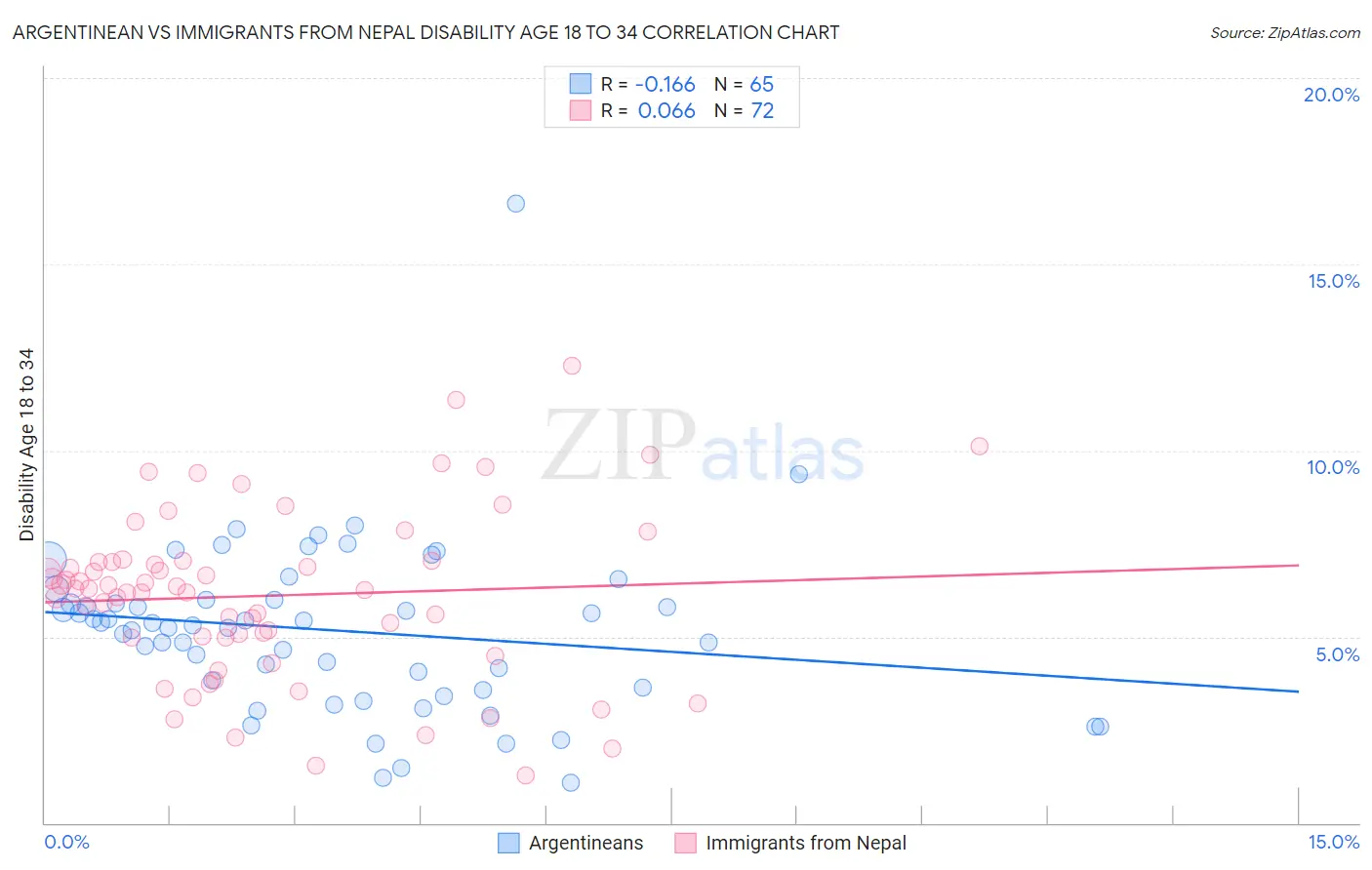 Argentinean vs Immigrants from Nepal Disability Age 18 to 34