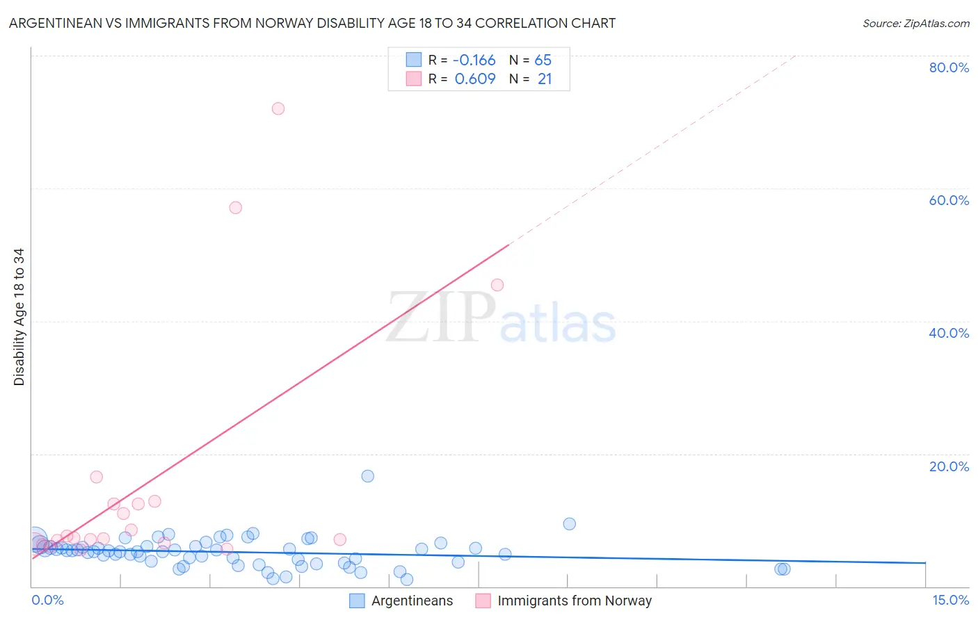 Argentinean vs Immigrants from Norway Disability Age 18 to 34