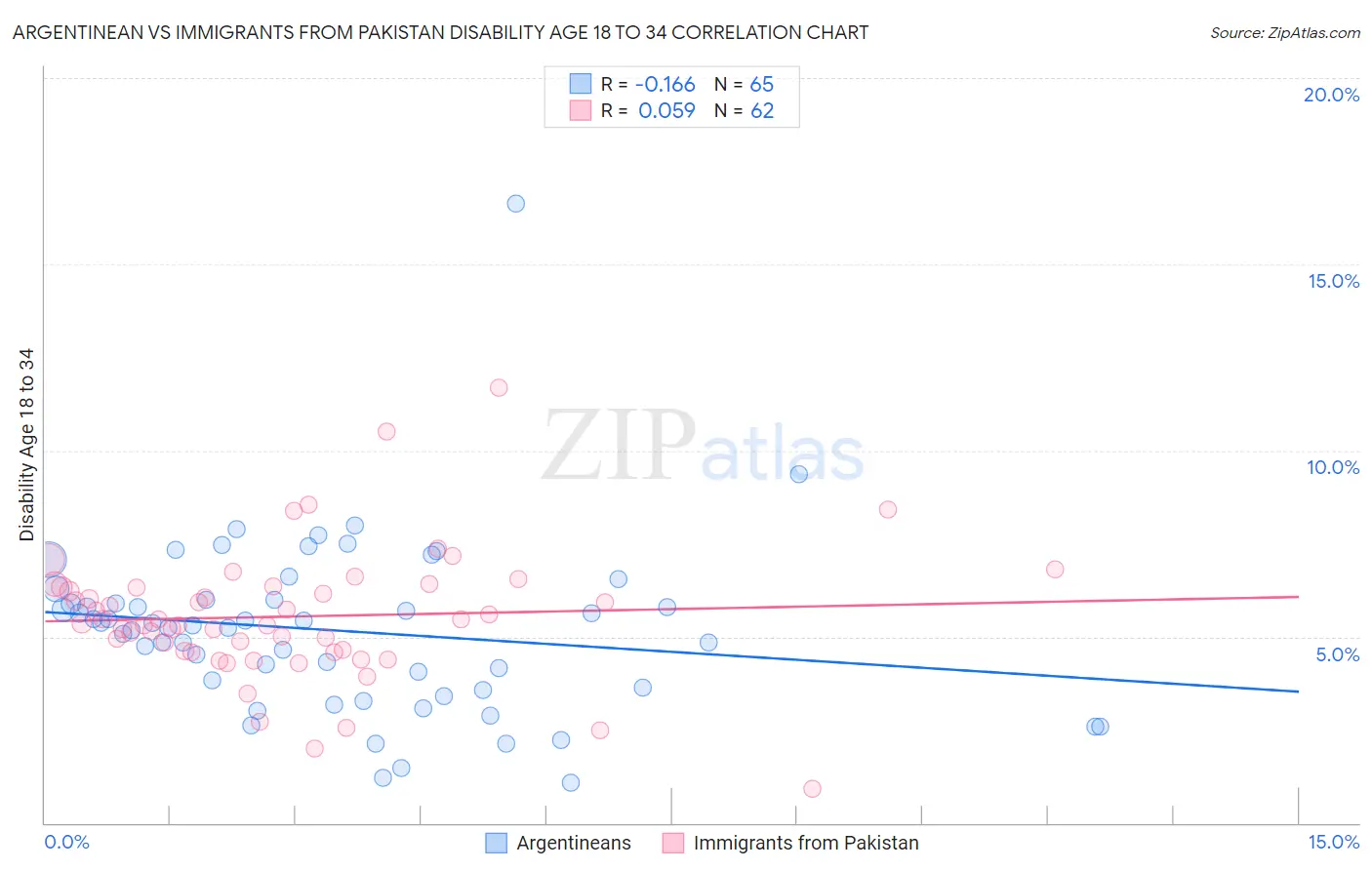 Argentinean vs Immigrants from Pakistan Disability Age 18 to 34