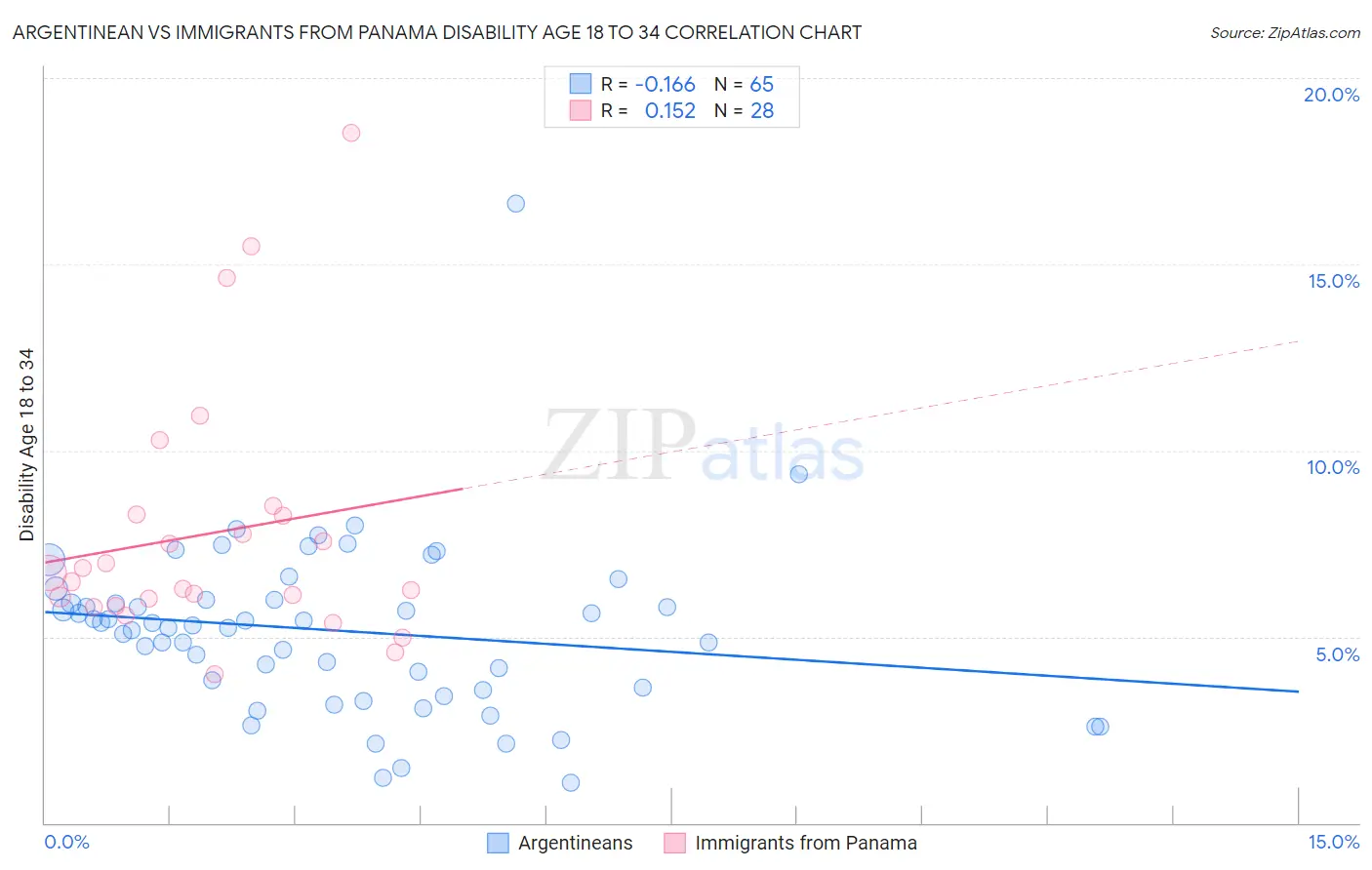 Argentinean vs Immigrants from Panama Disability Age 18 to 34