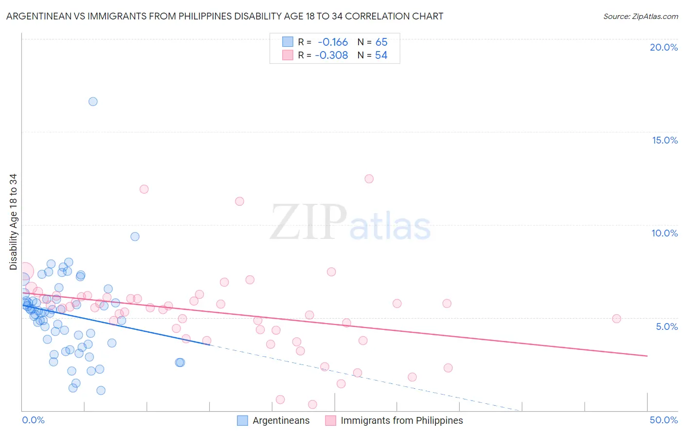 Argentinean vs Immigrants from Philippines Disability Age 18 to 34