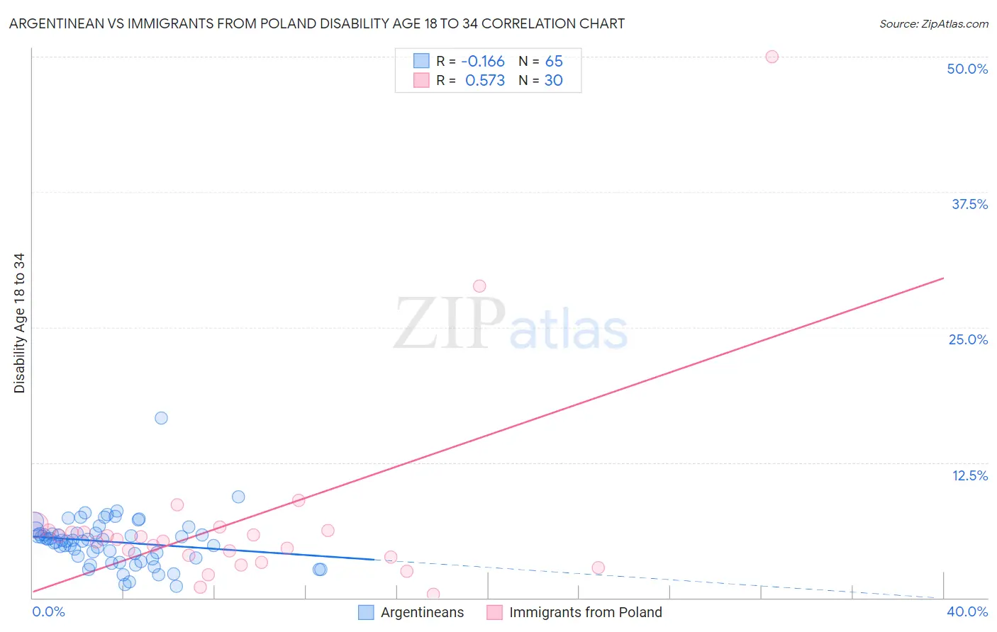 Argentinean vs Immigrants from Poland Disability Age 18 to 34