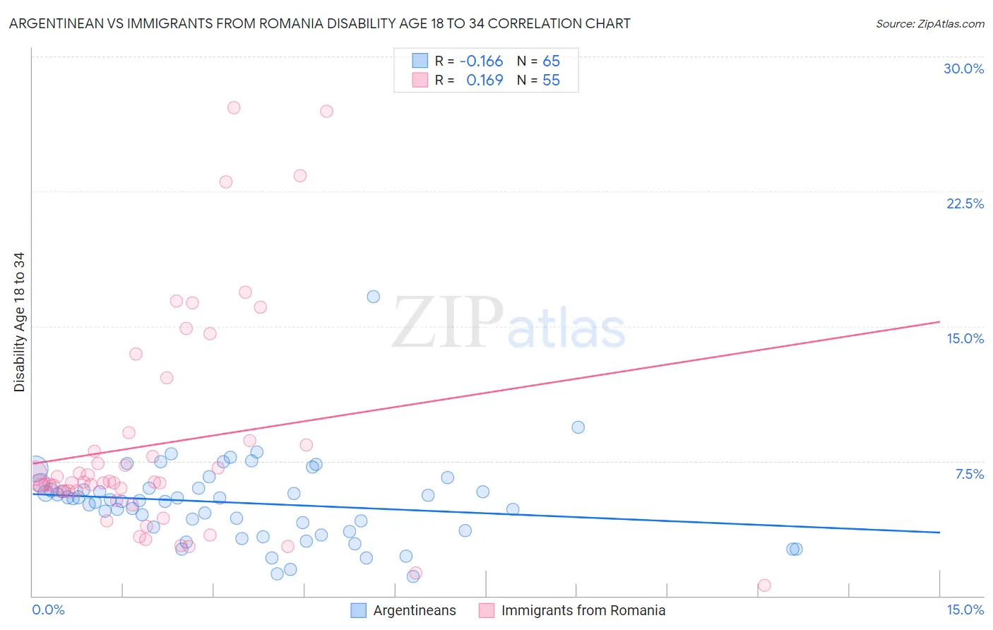 Argentinean vs Immigrants from Romania Disability Age 18 to 34
